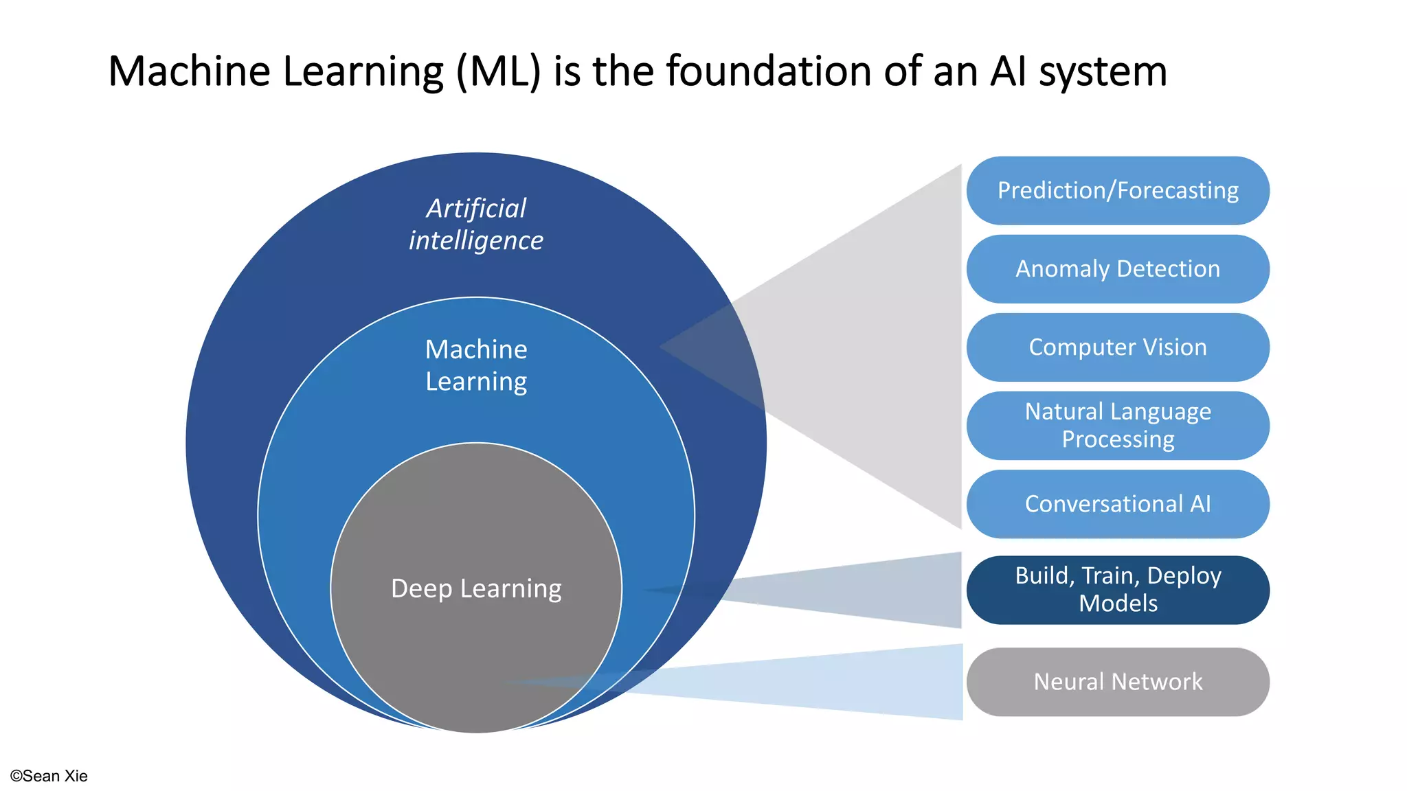 ©Sean Xie
Machine Learning (ML) is the foundation of an AI system
Artificial
intelligence
Machine
Learning
Deep Learning
Prediction/Forecasting
Anomaly Detection
Computer Vision
Natural Language
Processing
Conversational AI
Build, Train, Deploy
Models
Neural Network
 