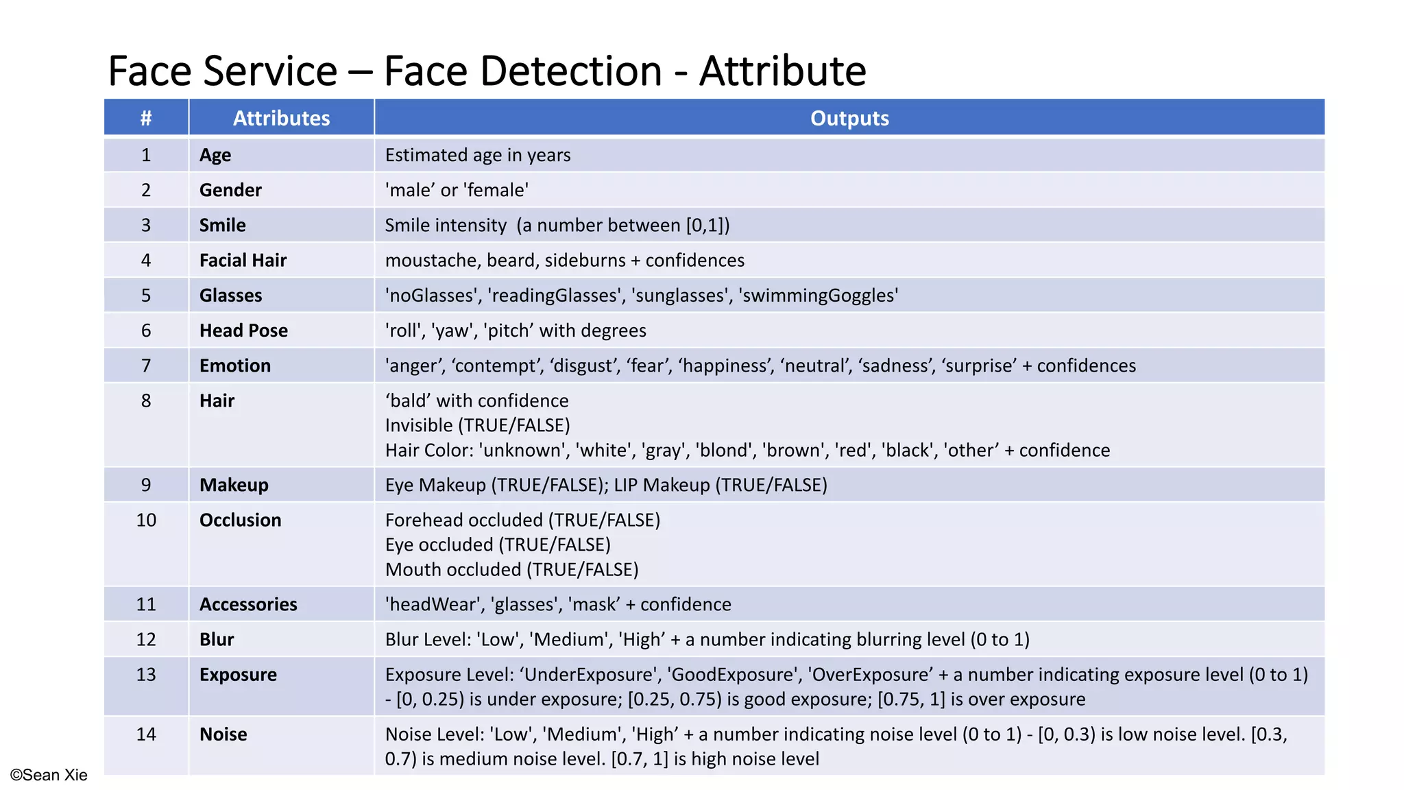 ©Sean Xie
Face Service – Face Detection - Attribute
# Attributes Outputs
1 Age Estimated age in years
2 Gender 'male’ or 'female'
3 Smile Smile intensity (a number between [0,1])
4 Facial Hair moustache, beard, sideburns + confidences
5 Glasses 'noGlasses', 'readingGlasses', 'sunglasses', 'swimmingGoggles'
6 Head Pose 'roll', 'yaw', 'pitch’ with degrees
7 Emotion 'anger’, ‘contempt’, ‘disgust’, ‘fear’, ‘happiness’, ‘neutral’, ‘sadness’, ‘surprise’ + confidences
8 Hair ‘bald’ with confidence
Invisible (TRUE/FALSE)
Hair Color: 'unknown', 'white', 'gray', 'blond', 'brown', 'red', 'black', 'other’ + confidence
9 Makeup Eye Makeup (TRUE/FALSE); LIP Makeup (TRUE/FALSE)
10 Occlusion Forehead occluded (TRUE/FALSE)
Eye occluded (TRUE/FALSE)
Mouth occluded (TRUE/FALSE)
11 Accessories 'headWear', 'glasses', 'mask’ + confidence
12 Blur Blur Level: 'Low', 'Medium', 'High’ + a number indicating blurring level (0 to 1)
13 Exposure Exposure Level: ‘UnderExposure', 'GoodExposure', 'OverExposure’ + a number indicating exposure level (0 to 1)
- [0, 0.25) is under exposure; [0.25, 0.75) is good exposure; [0.75, 1] is over exposure
14 Noise Noise Level: 'Low', 'Medium', 'High’ + a number indicating noise level (0 to 1) - [0, 0.3) is low noise level. [0.3,
0.7) is medium noise level. [0.7, 1] is high noise level
 