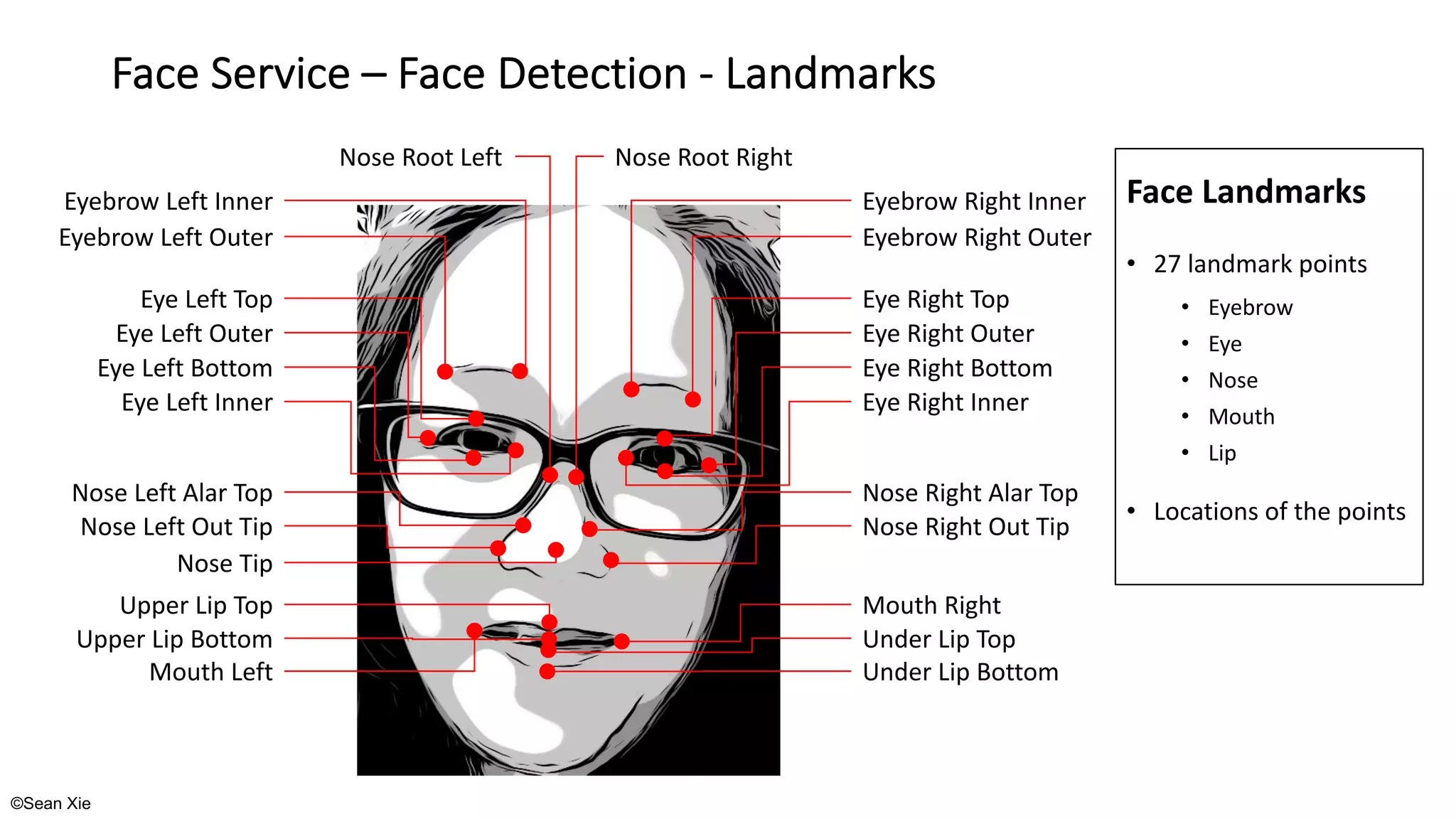 ©Sean Xie
Face Service – Face Detection - Landmarks
Face Landmarks
• 27 landmark points
• Eyebrow
• Eye
• Nose
• Mouth
• Lip
• Locations of the points
Nose Root Left Nose Root Right
Eyebrow Left Inner
Eyebrow Left Outer
Eye Left Top
Eye Left Outer
Eye Left Bottom
Eye Left Inner
Nose Tip
Nose Left Alar Top
Nose Left Out Tip
Upper Lip Top
Upper Lip Bottom
Mouth Left
Eyebrow Right Inner
Eyebrow Right Outer
Eye Right Top
Eye Right Outer
Eye Right Bottom
Eye Right Inner
Nose Right Alar Top
Nose Right Out Tip
Under Lip Top
Under Lip Bottom
Mouth Right
 