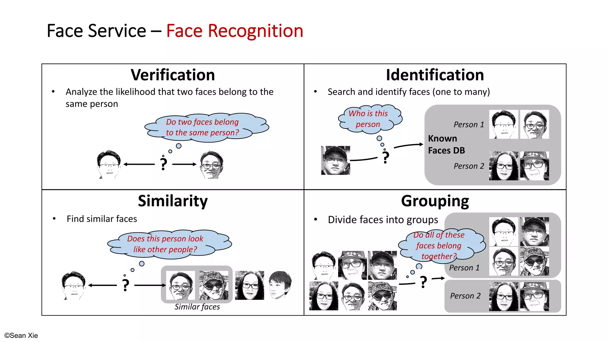 ©Sean Xie
Face Service – Face Recognition
Verification Identification
Similarity Grouping
• Analyze the likelihood that two faces belong to the
same person
?
Do two faces belong
to the same person?
• Search and identify faces (one to many)
Person 1
Person 2
Known
Faces DB
?
Who is this
person
• Find similar faces
?
Does this person look
like other people?
• Divide faces into groups
Person 1
Person 2
Do all of these
faces belong
together?
?
Similar faces
 