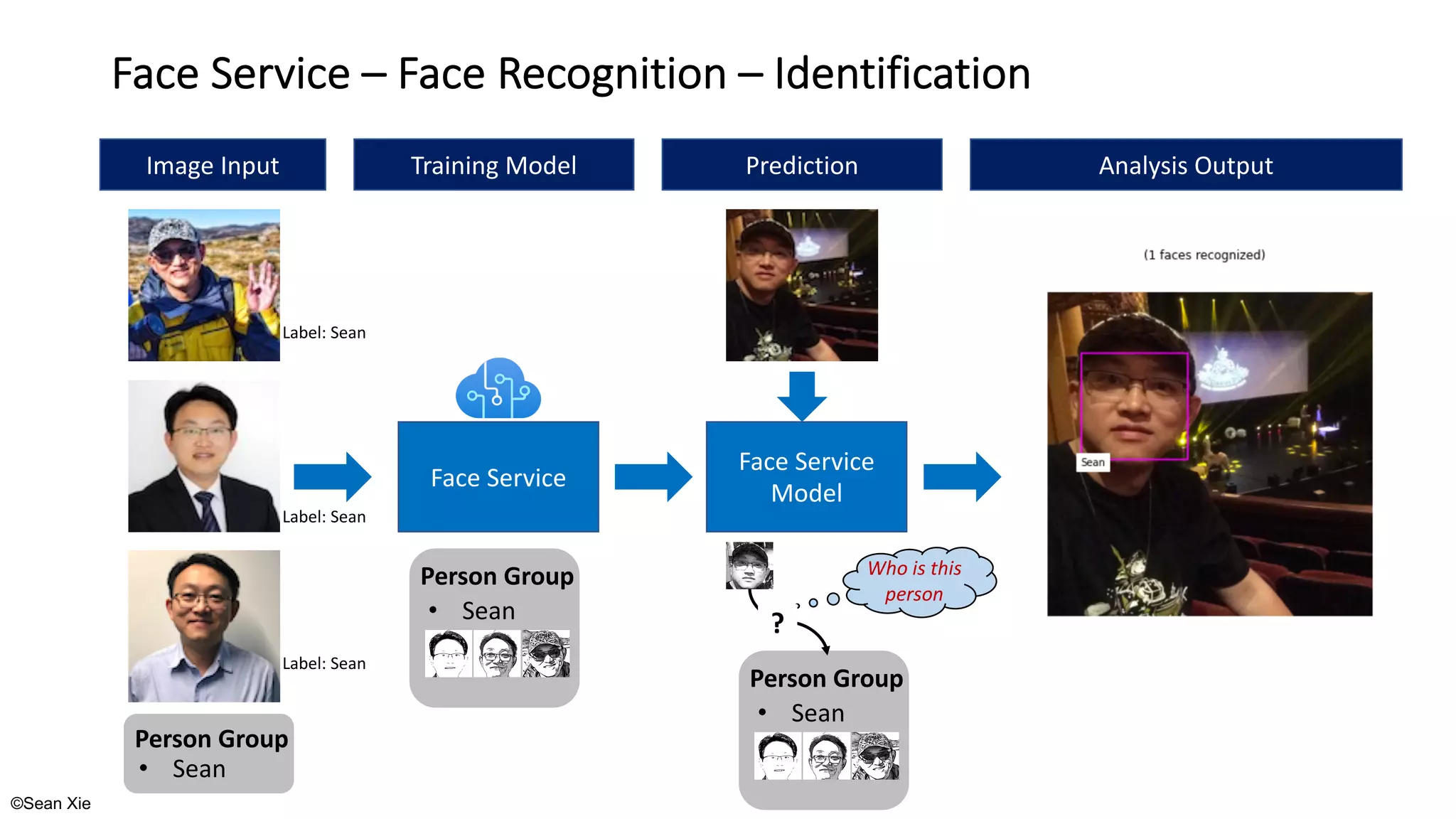 ©Sean Xie
• Sean
Person Group
Face Service – Face Recognition – Identification
Image Input Training Model
Face Service
Analysis Output
Prediction
Face Service
Model
Label: Sean
Label: Sean
Label: Sean
• Sean
Person Group Who is this
person
?
• Sean
Person Group
 