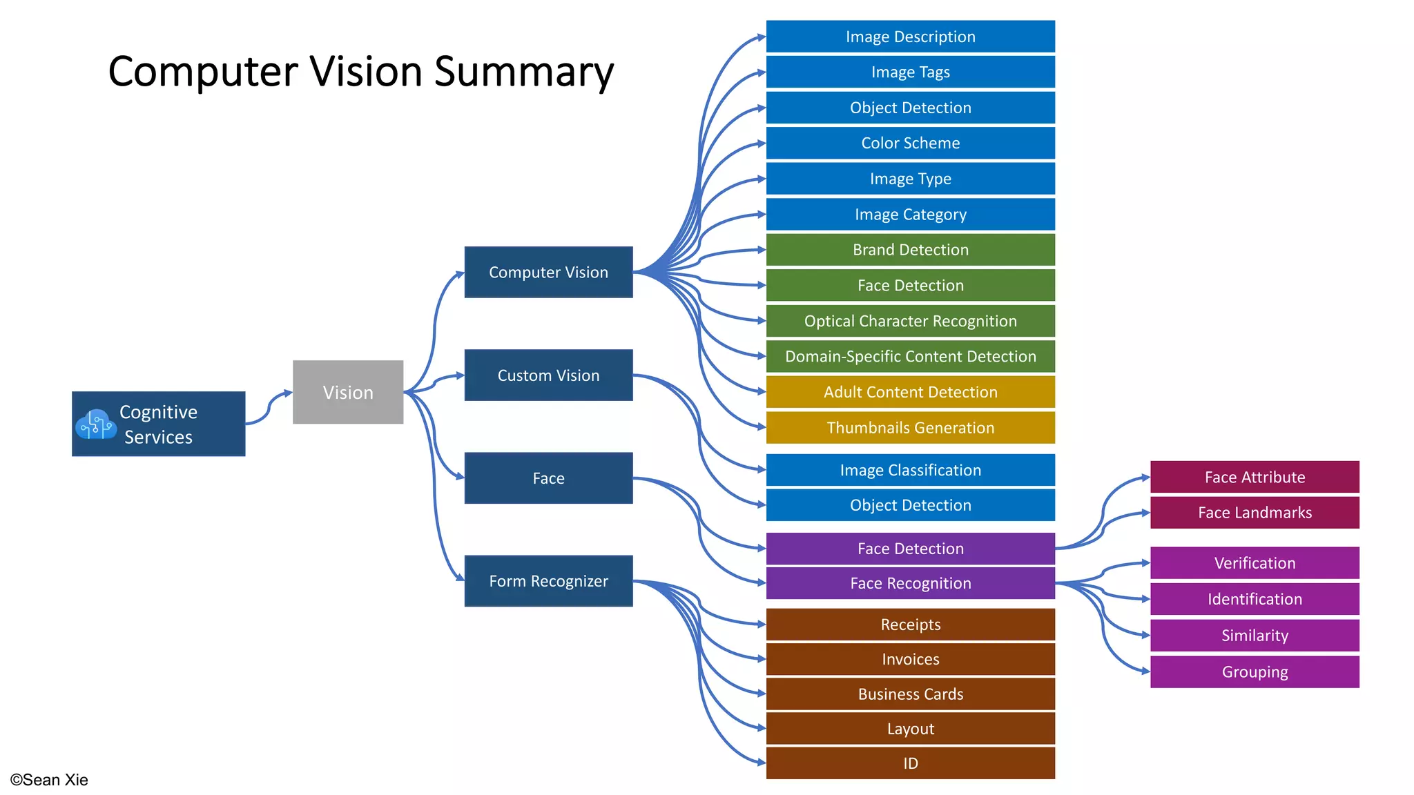 ©Sean Xie
Computer Vision Summary
Computer Vision
Custom Vision
Face
Form Recognizer
Cognitive
Services
Vision
Image Description
Image Tags
Object Detection
Color Scheme
Image Type
Image Category
Brand Detection
Face Detection
Domain-Specific Content Detection
Adult Content Detection
Thumbnails Generation
Optical Character Recognition
Image Classification
Object Detection
Face Detection
Face Recognition
Face Attribute
Face Landmarks
Verification
Identification
Similarity
Grouping
Receipts
Invoices
Business Cards
Layout
ID
 