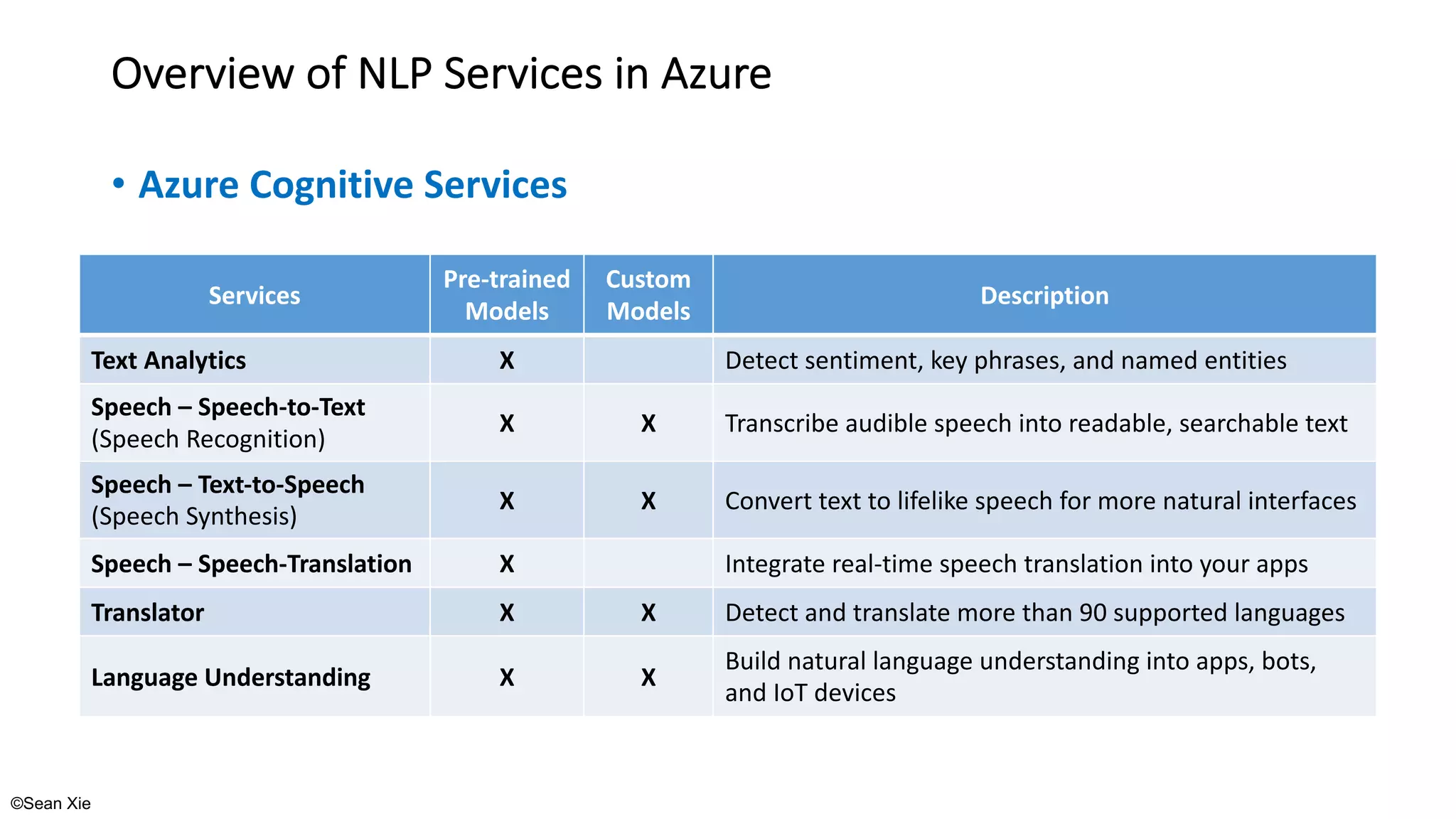 ©Sean Xie
Overview of NLP Services in Azure
• Azure Cognitive Services
Services
Pre-trained
Models
Custom
Models
Description
Text Analytics X Detect sentiment, key phrases, and named entities
Speech – Speech-to-Text
(Speech Recognition)
X X Transcribe audible speech into readable, searchable text
Speech – Text-to-Speech
(Speech Synthesis)
X X Convert text to lifelike speech for more natural interfaces
Speech – Speech-Translation X Integrate real-time speech translation into your apps
Translator X X Detect and translate more than 90 supported languages
Language Understanding X X
Build natural language understanding into apps, bots,
and IoT devices
 