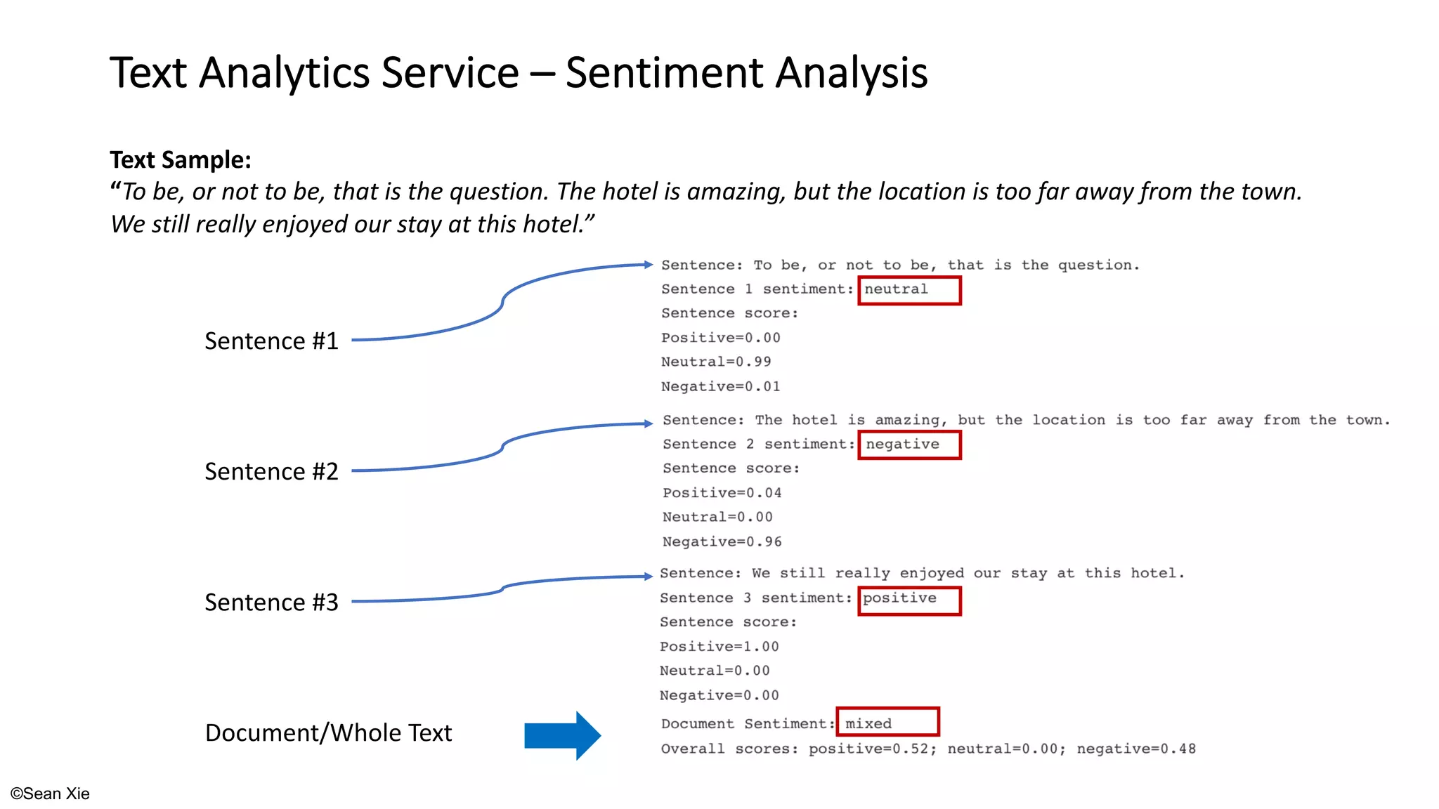 ©Sean Xie
Text Analytics Service – Sentiment Analysis
Text Sample:
“To be, or not to be, that is the question. The hotel is amazing, but the location is too far away from the town.
We still really enjoyed our stay at this hotel.”
Sentence #1
Sentence #2
Sentence #3
Document/Whole Text
 