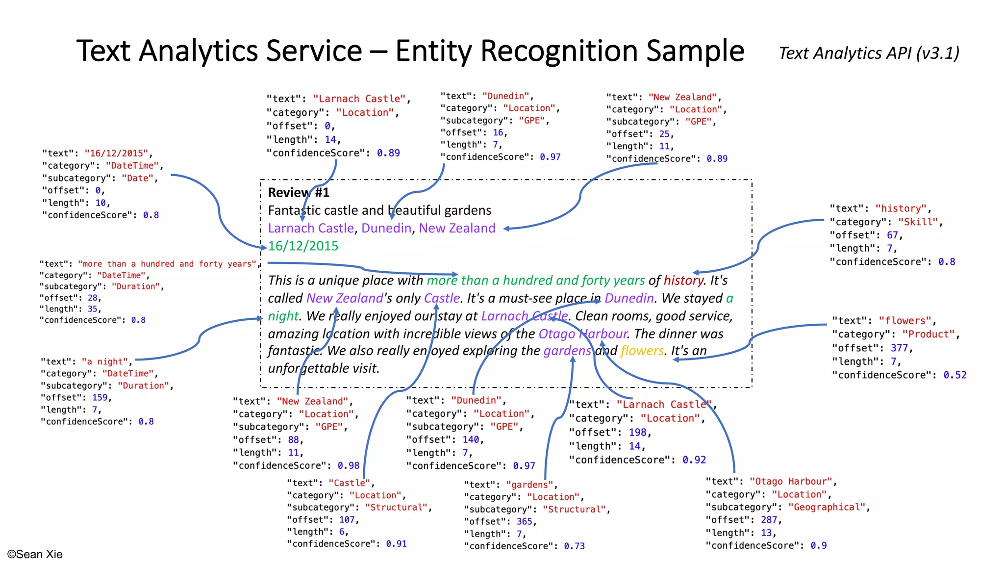 ©Sean Xie
Review #1
Fantastic castle and beautiful gardens
Larnach Castle, Dunedin, New Zealand
16/12/2015
This is a unique place with more than a hundred and forty years of history. It's
called New Zealand's only Castle. It's a must-see place in Dunedin. We stayed a
night. We really enjoyed our stay at Larnach Castle. Clean rooms, good service,
amazing location with incredible views of the Otago Harbour. The dinner was
fantastic. We also really enjoyed exploring the gardens and flowers. It's an
unforgettable visit.
Text Analytics Service – Entity Recognition Sample Text Analytics API (v3.1)
 