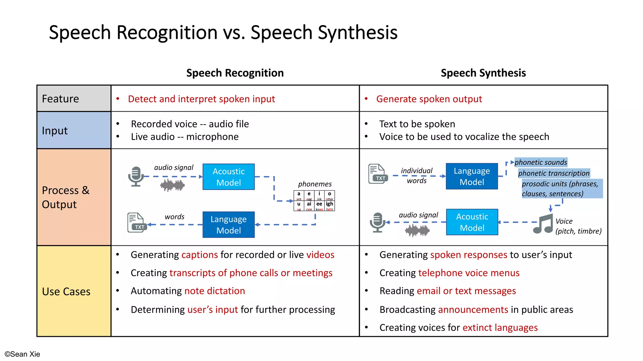©Sean Xie
Speech Recognition vs. Speech Synthesis
• Detect and interpret spoken input • Generate spoken output
• Recorded voice -- audio file
• Live audio -- microphone
Input
Process &
Output
Acoustic
Model
audio signal
phonemes
Language
Model
words
• Text to be spoken
• Voice to be used to vocalize the speech
• Generating captions for recorded or live videos
• Creating transcripts of phone calls or meetings
• Automating note dictation
• Determining user’s input for further processing
Use Cases
Feature
Speech Recognition Speech Synthesis
• Generating spoken responses to user’s input
• Creating telephone voice menus
• Reading email or text messages
• Broadcasting announcements in public areas
• Creating voices for extinct languages
phonetic sounds
Language
Model
Acoustic
Model
individual
words prosodic units (phrases,
clauses, sentences)
phonetic transcription
Voice
(pitch, timbre)
audio signal
 