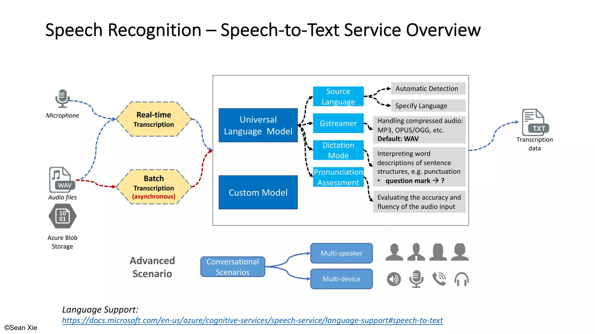 ©Sean Xie
Speech Recognition – Speech-to-Text Service Overview
Audio files
Microphone
Custom Model
Universal
Language Model
Azure Blob
Storage
Real-time
Transcription
Batch
Transcription
(asynchronous)
Automatic Detection
Specify Language
Source
Language
Gstreamer Handling compressed audio:
MP3, OPUS/OGG, etc.
Default: WAV
Dictation
Mode Interpreting word
descriptions of sentence
structures, e.g. punctuation
• question mark à ?
Transcription
data
Pronunciation
Assessment
Evaluating the accuracy and
fluency of the audio input
Conversational
Scenarios
Multi-speaker
Multi-device
Advanced
Scenario
Language Support:
https://docs.microsoft.com/en-us/azure/cognitive-services/speech-service/language-support#speech-to-text
 