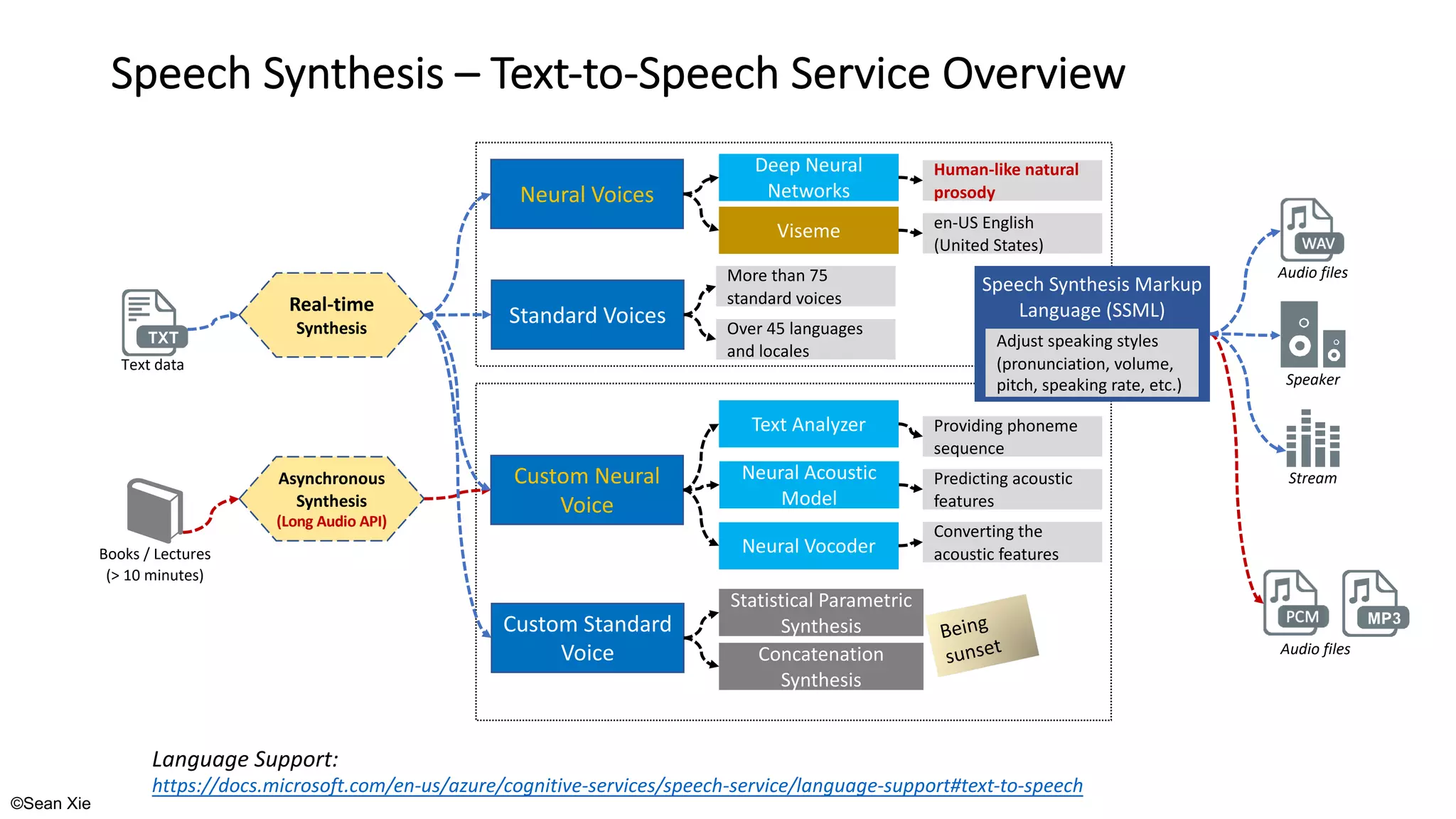 ©Sean Xie
Speech Synthesis – Text-to-Speech Service Overview
Text data
Real-time
Synthesis
Asynchronous
Synthesis
(Long Audio API)
Books / Lectures
(> 10 minutes)
Speech Synthesis Markup
Language (SSML)
Adjust speaking styles
(pronunciation, volume,
pitch, speaking rate, etc.)
Custom Standard
Voice
Statistical Parametric
Synthesis
Concatenation
Synthesis
Neural Voices
Deep Neural
Networks
Human-like natural
prosody
Custom Neural
Voice
Text Analyzer
Neural Acoustic
Model
Neural Vocoder
Providing phoneme
sequence
Predicting acoustic
features
Converting the
acoustic features
Audio files
Speaker
Audio files
Language Support:
https://docs.microsoft.com/en-us/azure/cognitive-services/speech-service/language-support#text-to-speech
Stream
Standard Voices
More than 75
standard voices
Over 45 languages
and locales
Being
sunset
Viseme en-US English
(United States)
 