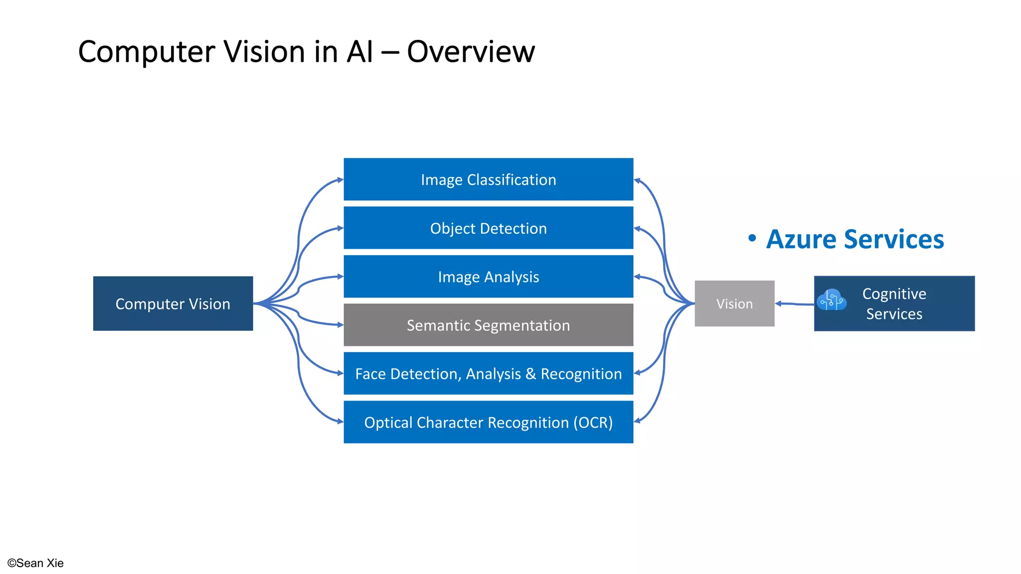 AI-900: Microsoft Azure AI Fundamentals 2021 | PPT