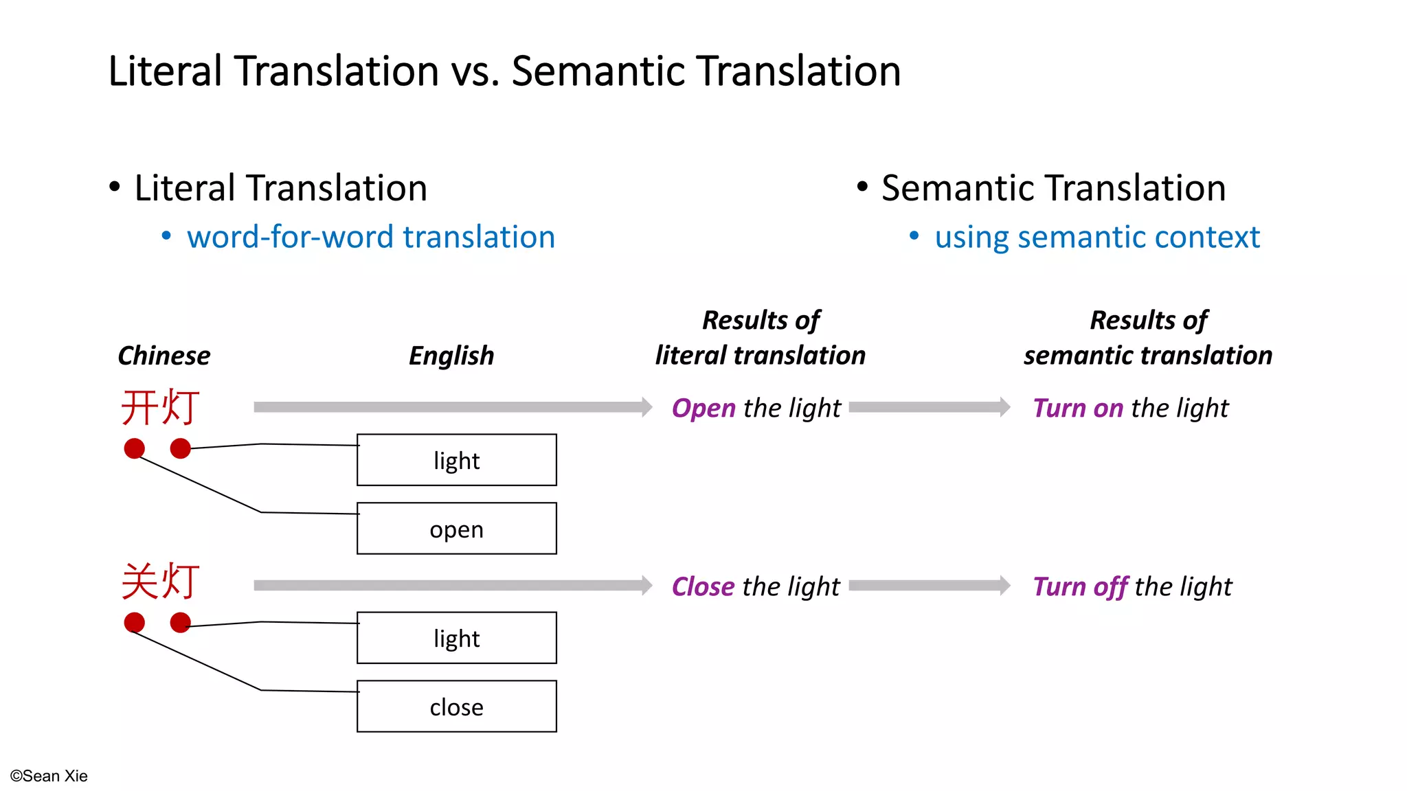 ©Sean Xie
Literal Translation vs. Semantic Translation
• Literal Translation
• word-for-word translation
• Semantic Translation
• using semantic context
Chinese
light
open
English
Open the light
Close the light
Turn on the light
Turn off the light
Results of
semantic translation
light
close
Results of
literal translation
 
