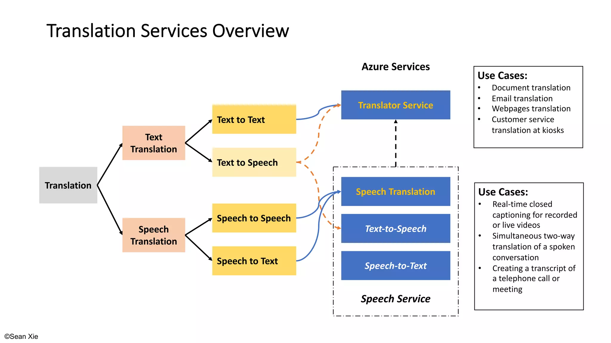 ©Sean Xie
Speech Service
Translation Services Overview
Speech Translation
Text
Translation
Speech-to-Text
Text-to-Speech
Translator Service
Speech
Translation
Translation
Text to Text
Text to Speech
Speech to Speech
Speech to Text
Use Cases:
• Document translation
• Email translation
• Webpages translation
• Customer service
translation at kiosks
Use Cases:
• Real-time closed
captioning for recorded
or live videos
• Simultaneous two-way
translation of a spoken
conversation
• Creating a transcript of
a telephone call or
meeting
Azure Services
 