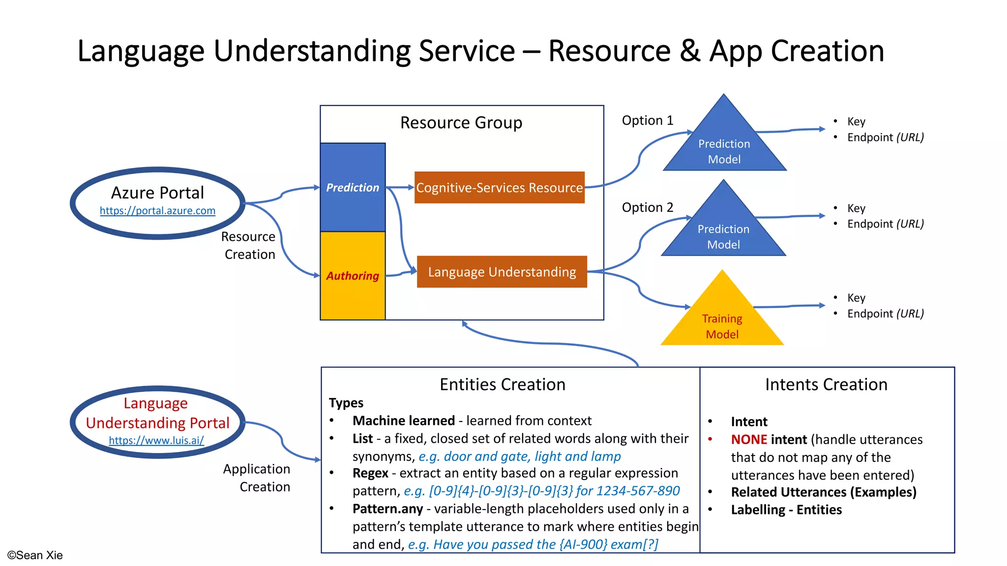 ©Sean Xie
Language Understanding Service – Resource & App Creation
Custom Vision Resource
Azure Portal
https://portal.azure.com
Language Understanding
• Key
• Endpoint (URL)
Prediction
Model
Training
Model
• Key
• Endpoint (URL)
Cognitive-Services Resource
• Key
• Endpoint (URL)
Prediction
Model
Language
Understanding Portal
https://www.luis.ai/
Custom Vision Resource
Resource Group
Custom Vision Resource
Entities Creation Intents Creation
Authoring
Prediction
Option 1
Option 2
Application
Creation
Resource
Creation
Types
• Machine learned - learned from context
• List - a fixed, closed set of related words along with their
synonyms, e.g. door and gate, light and lamp
• Regex - extract an entity based on a regular expression
pattern, e.g. [0-9]{4}-[0-9]{3}-[0-9]{3} for 1234-567-890
• Pattern.any - variable-length placeholders used only in a
pattern’s template utterance to mark where entities begin
and end, e.g. Have you passed the {AI-900} exam[?]
• Intent
• NONE intent (handle utterances
that do not map any of the
utterances have been entered)
• Related Utterances (Examples)
• Labelling - Entities
 