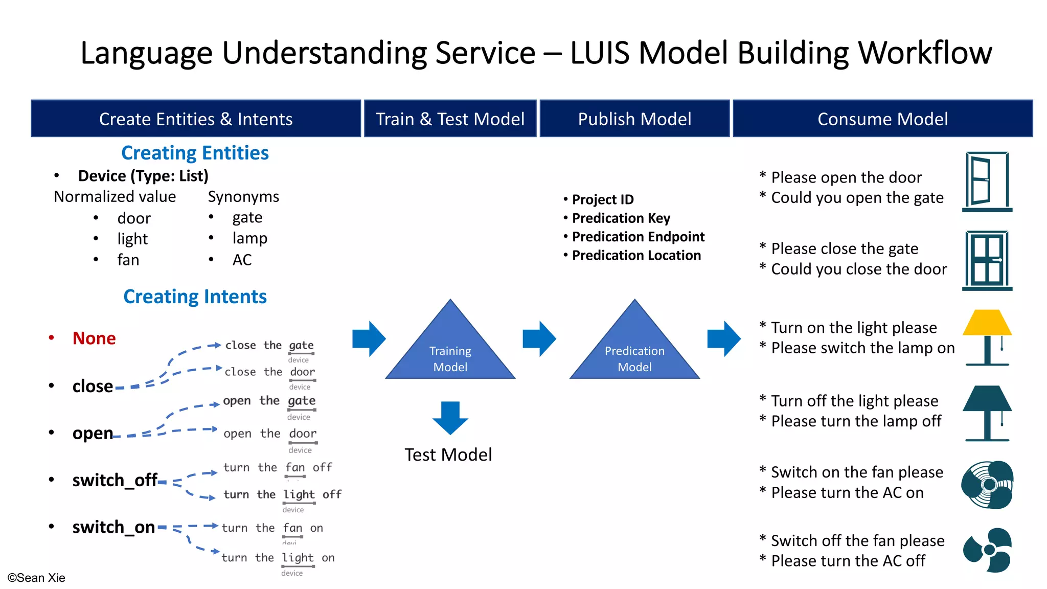 ©Sean Xie
Language Understanding Service – LUIS Model Building Workflow
Create Entities & Intents Train & Test Model Publish Model Consume Model
• Project ID
• Predication Key
• Predication Endpoint
• Predication Location
Predication
Model
• Device (Type: List)
Normalized value
• door
• light
• fan
Synonyms
• gate
• lamp
• AC
• None
• close
• open
• switch_off
• switch_on
Training
Model
Creating Intents
Creating Entities
Test Model
* Turn on the light please
* Please switch the lamp on
* Turn off the light please
* Please turn the lamp off
* Switch on the fan please
* Please turn the AC on
* Switch off the fan please
* Please turn the AC off
* Please close the gate
* Could you close the door
* Please open the door
* Could you open the gate
 