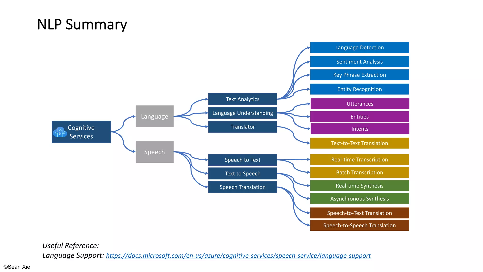 ©Sean Xie
NLP Summary
Language
Speech
Text Analytics
Language Understanding
Speech to Text
Text to Speech
Speech Translation
Translator
Cognitive
Services
Useful Reference:
Language Support: https://docs.microsoft.com/en-us/azure/cognitive-services/speech-service/language-support
Language Detection
Sentiment Analysis
Key Phrase Extraction
Entity Recognition
Real-time Transcription
Batch Transcription
Real-time Synthesis
Asynchronous Synthesis
Speech-to-Text Translation
Speech-to-Speech Translation
Text-to-Text Translation
Utterances
Entities
Intents
 