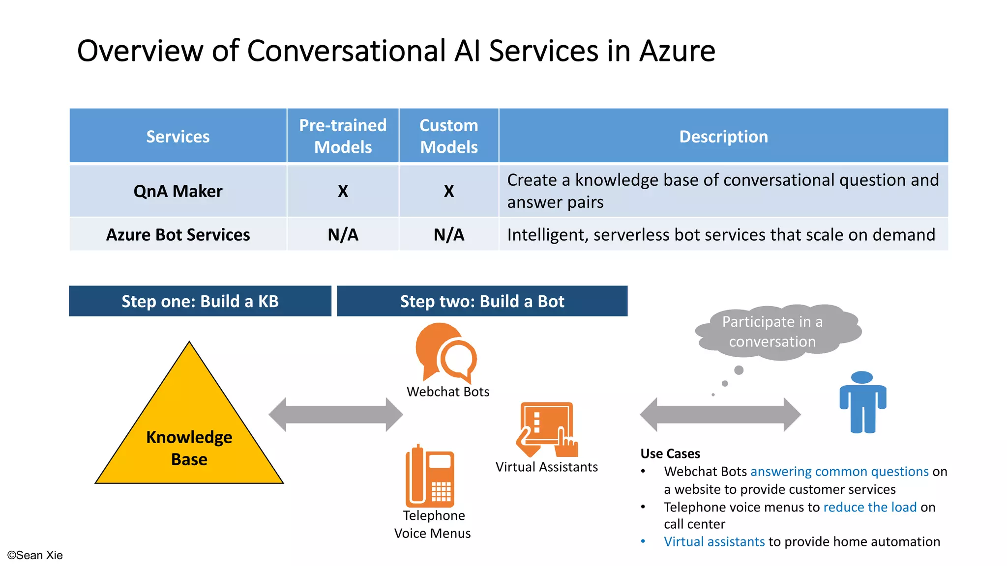 ©Sean Xie
Overview of Conversational AI Services in Azure
Services
Pre-trained
Models
Custom
Models
Description
QnA Maker X X
Create a knowledge base of conversational question and
answer pairs
Azure Bot Services N/A N/A Intelligent, serverless bot services that scale on demand
Telephone
Voice Menus
Virtual Assistants
Webchat Bots
Knowledge
Base
Step one: Build a KB Step two: Build a Bot
Participate in a
conversation
Use Cases
• Webchat Bots answering common questions on
a website to provide customer services
• Telephone voice menus to reduce the load on
call center
• Virtual assistants to provide home automation
 