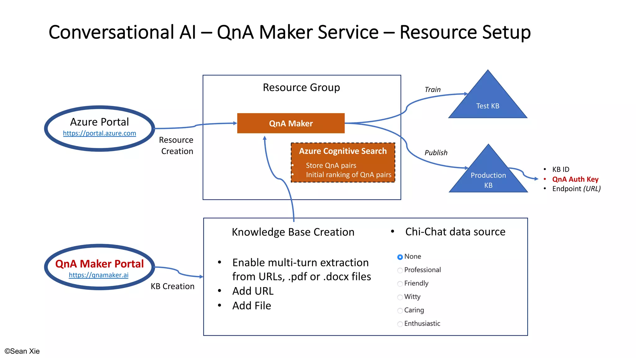 ©Sean Xie
Conversational AI – QnA Maker Service – Resource Setup
Custom Vision Resource
Azure Portal
https://portal.azure.com
QnA Maker
• KB ID
• QnA Auth Key
• Endpoint (URL)
Production
KB
QnA Maker Portal
https://qnamaker.ai Custom Vision Resource
Resource Group
Knowledge Base Creation
KB Creation
Resource
Creation Azure Cognitive Search
• Store QnA pairs
• Initial ranking of QnA pairs
Publish
• Enable multi-turn extraction
from URLs, .pdf or .docx files
• Add URL
• Add File
• Chi-Chat data source
Test KB
Train
 