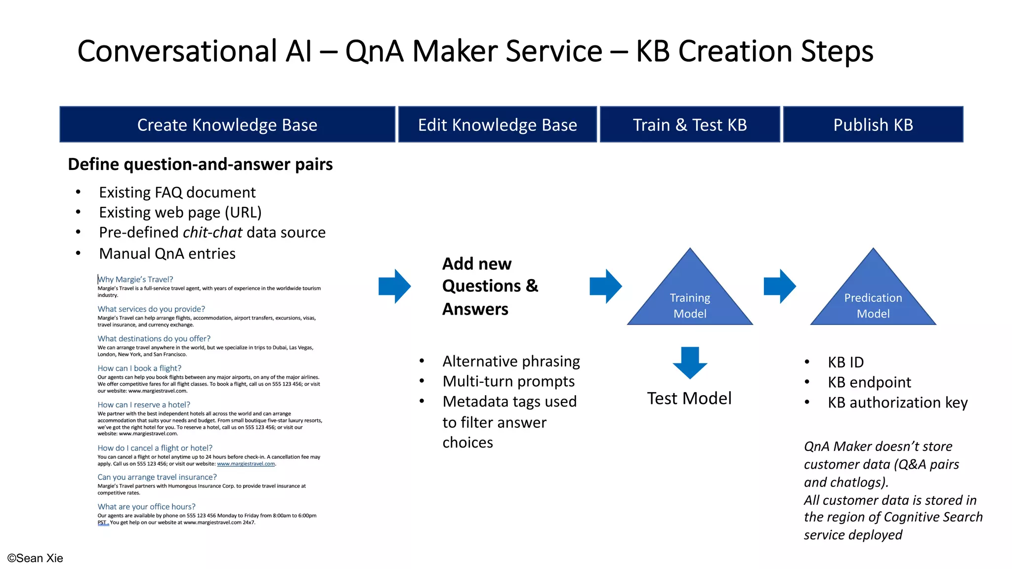 ©Sean Xie
Conversational AI – QnA Maker Service – KB Creation Steps
Create Knowledge Base Edit Knowledge Base Train & Test KB Publish KB
Predication
Model
Training
Model
Test Model
Define question-and-answer pairs
• Existing FAQ document
• Existing web page (URL)
• Pre-defined chit-chat data source
• Manual QnA entries
Add new
Questions &
Answers
• KB ID
• KB endpoint
• KB authorization key
QnA Maker doesn’t store
customer data (Q&A pairs
and chatlogs).
All customer data is stored in
the region of Cognitive Search
service deployed
• Alternative phrasing
• Multi-turn prompts
• Metadata tags used
to filter answer
choices
 