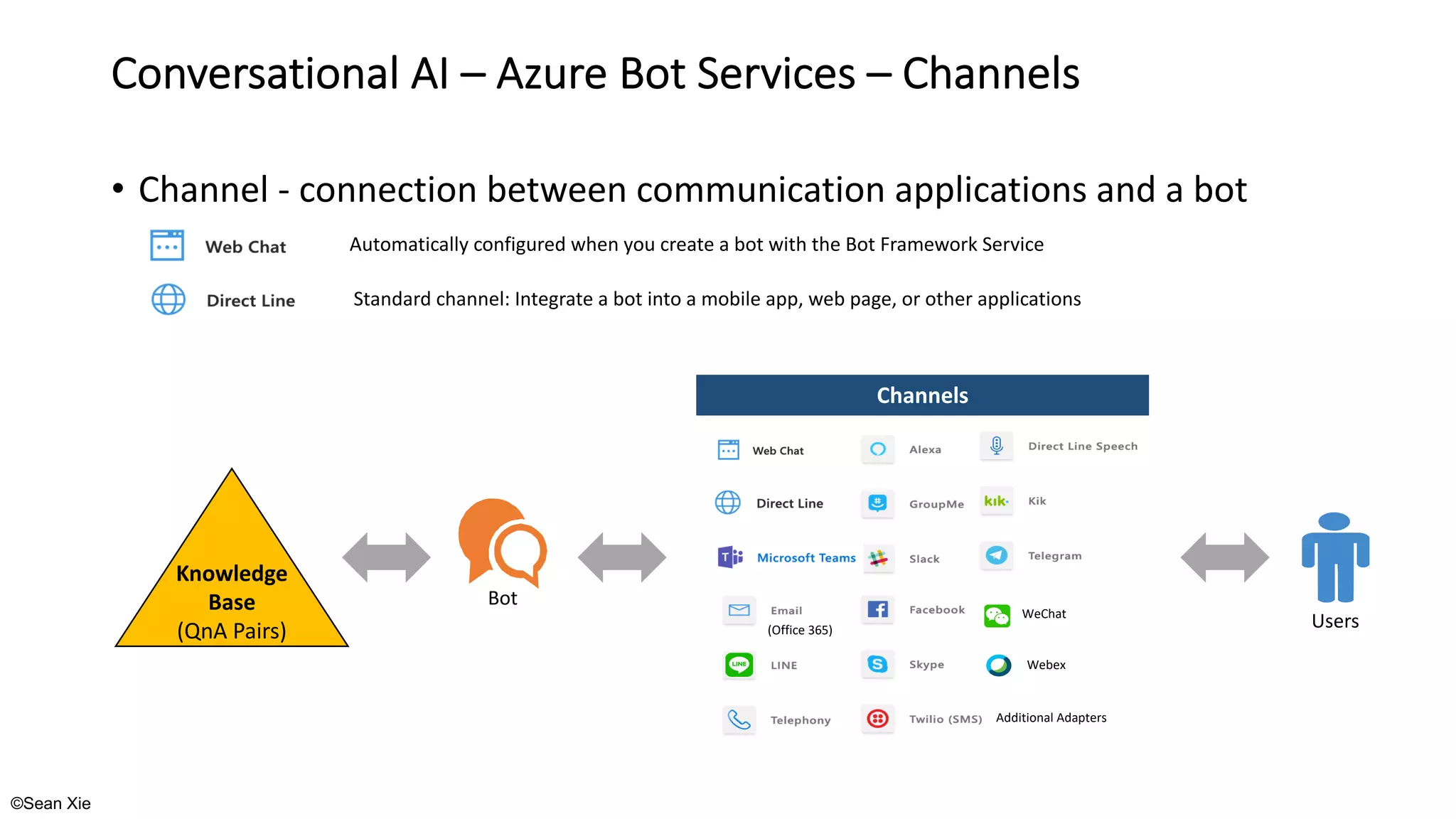©Sean Xie
Conversational AI – Azure Bot Services – Channels
Standard channel: Integrate a bot into a mobile app, web page, or other applications
Automatically configured when you create a bot with the Bot Framework Service
• Channel - connection between communication applications and a bot
Knowledge
Base
(QnA Pairs)
Bot
(Office 365)
WeChat
Webex
Additional Adapters
Channels
Users
 