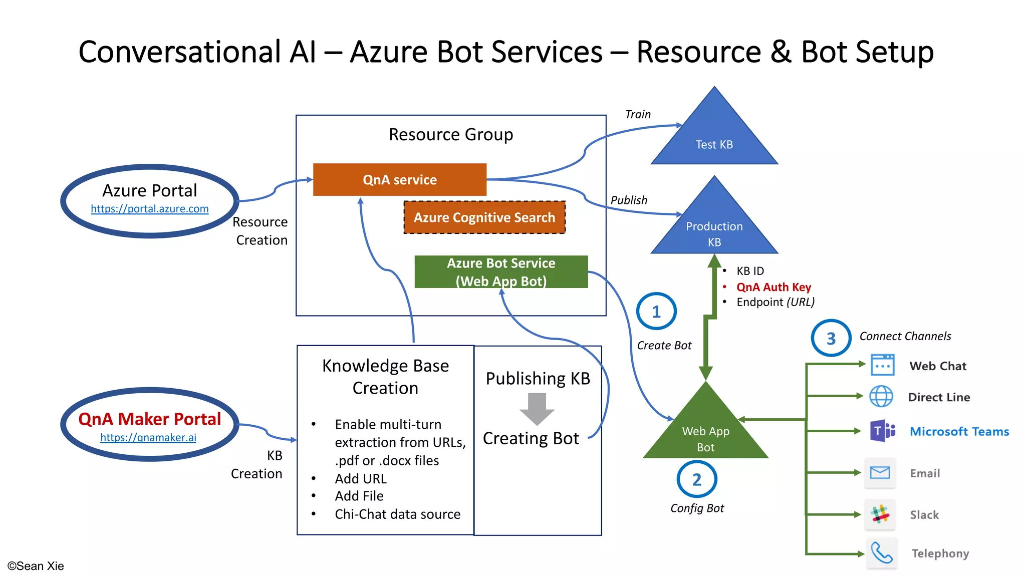 ©Sean Xie
Conversational AI – Azure Bot Services – Resource & Bot Setup
Custom Vision Resource
Azure Portal
https://portal.azure.com
QnA service
• KB ID
• QnA Auth Key
• Endpoint (URL)
Production
KB
QnA Maker Portal
https://qnamaker.ai Custom Vision Resource
Resource Group
Knowledge Base
Creation
KB
Creation
Resource
Creation
Azure Cognitive Search
Publish
• Enable multi-turn
extraction from URLs,
.pdf or .docx files
• Add URL
• Add File
• Chi-Chat data source
Test KB
Train
Azure Bot Service
(Web App Bot)
Web App
Bot
Custom Vision
Resource
Publishing KB
Connect Channels
1
2
3
Create Bot
Config Bot
Creating Bot
 