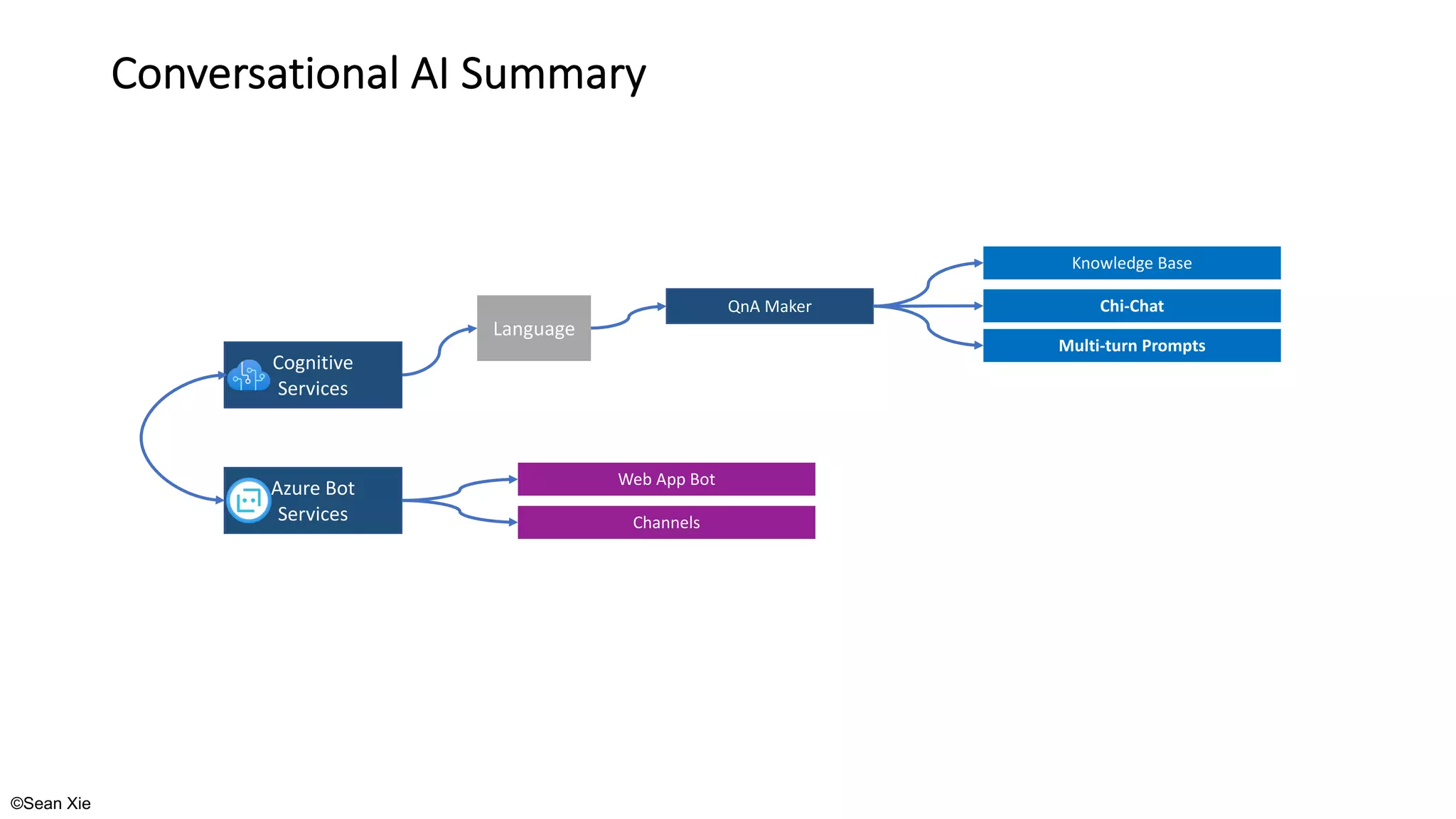 ©Sean Xie
Conversational AI Summary
Language
QnA Maker
Cognitive
Services
Knowledge Base
Chi-Chat
Multi-turn Prompts
Channels
Azure Bot
Services
Web App Bot
 