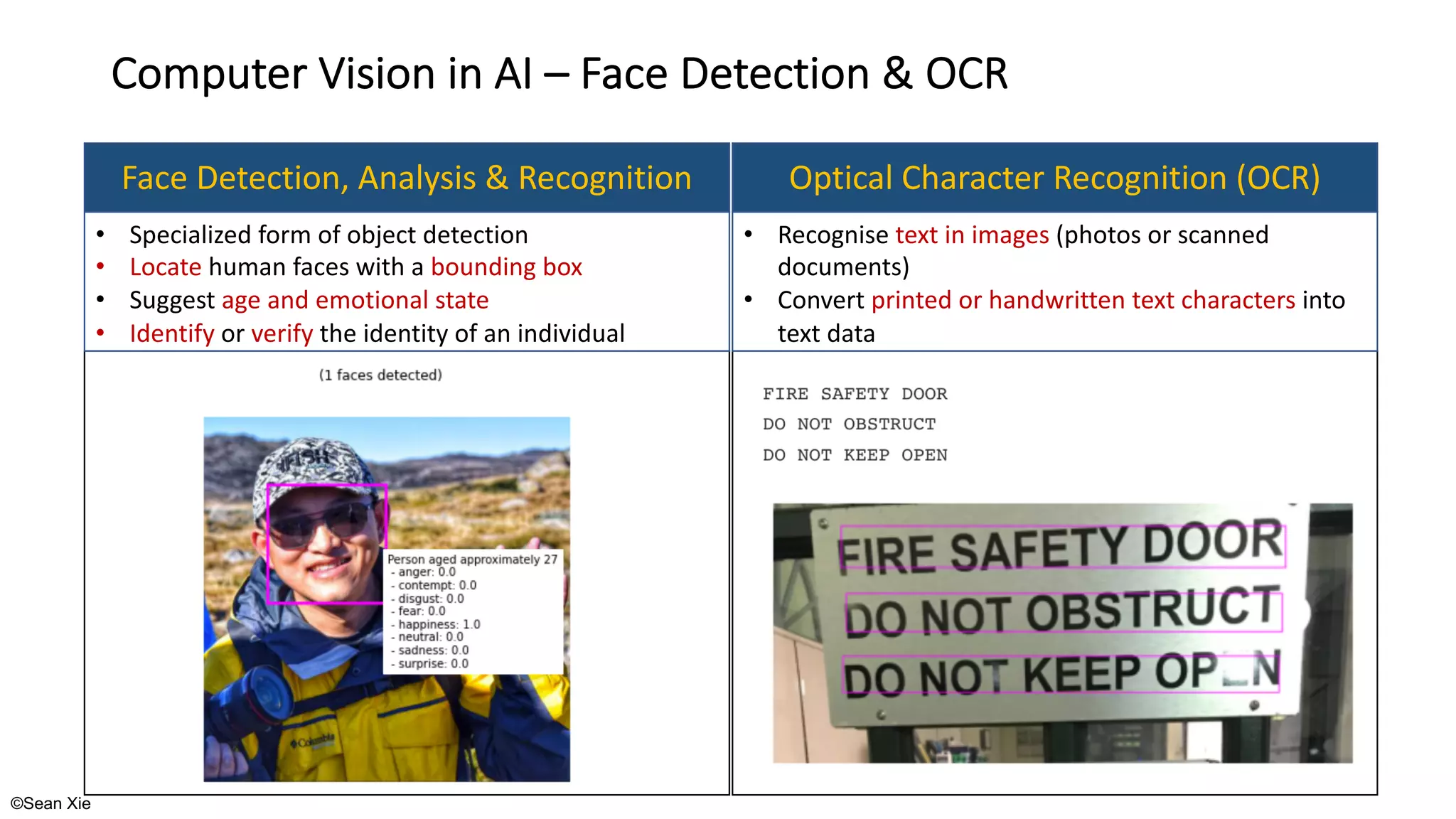 ©Sean Xie
Computer Vision in AI – Face Detection & OCR
Face Detection, Analysis & Recognition Optical Character Recognition (OCR)
• Specialized form of object detection
• Locate human faces with a bounding box
• Suggest age and emotional state
• Identify or verify the identity of an individual
• Recognise text in images (photos or scanned
documents)
• Convert printed or handwritten text characters into
text data
 
