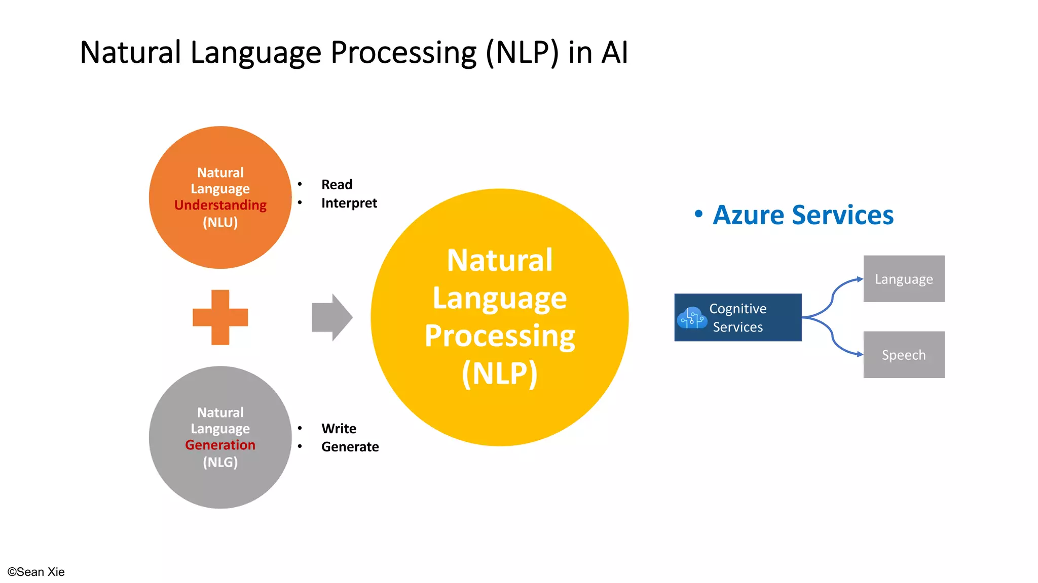 ©Sean Xie
Natural Language Processing (NLP) in AI
Natural
Language
Understanding
(NLU)
Natural
Language
Generation
(NLG)
Natural
Language
Processing
(NLP)
Language
Speech
Cognitive
Services
• Azure Services
• Read
• Interpret
• Write
• Generate
 