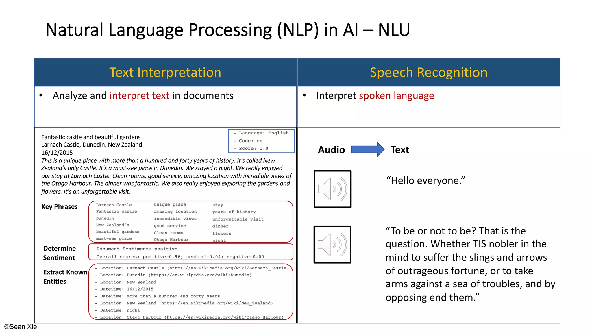 ©Sean Xie
Key Phrases
Natural Language Processing (NLP) in AI – NLU
Extract Known
Entities
Determine
Sentiment
Text Interpretation Speech Recognition
• Analyze and interpret text in documents • Interpret spoken language
“Hello everyone.”
Audio Text
“To be or not to be? That is the
question. Whether TIS nobler in the
mind to suffer the slings and arrows
of outrageous fortune, or to take
arms against a sea of troubles, and by
opposing end them.”
Fantastic castle and beautiful gardens
Larnach Castle, Dunedin, New Zealand
16/12/2015
This is a unique place with more than a hundred and forty years of history. It's called New
Zealand's only Castle. It's a must-see place in Dunedin. We stayed a night. We really enjoyed
our stay at Larnach Castle. Clean rooms, good service, amazing location with incredible views of
the Otago Harbour. The dinner was fantastic. We also really enjoyed exploring the gardens and
flowers. It's an unforgettable visit.
 