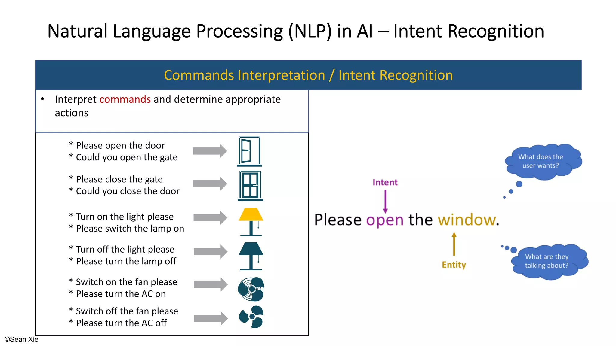 ©Sean Xie
Natural Language Processing (NLP) in AI – Intent Recognition
Commands Interpretation / Intent Recognition
• Interpret commands and determine appropriate
actions
* Turn on the light please
* Please switch the lamp on
* Turn off the light please
* Please turn the lamp off
* Switch on the fan please
* Please turn the AC on
* Switch off the fan please
* Please turn the AC off
* Please close the gate
* Could you close the door
* Please open the door
* Could you open the gate
 
