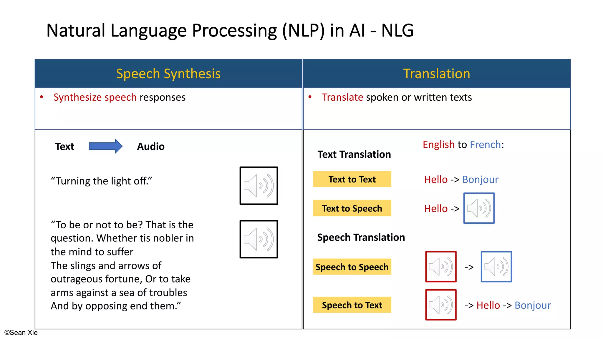 ©Sean Xie
Natural Language Processing (NLP) in AI - NLG
Speech Synthesis Translation
• Synthesize speech responses • Translate spoken or written texts
Text Translation
Speech Translation
English to French:
-> Hello -> Bonjour
“Turning the light off.”
Audio
Text
“To be or not to be? That is the
question. Whether tis nobler in
the mind to suffer
The slings and arrows of
outrageous fortune, Or to take
arms against a sea of troubles
And by opposing end them.”
Text to Text
Text to Speech
Speech to Speech
Speech to Text
Hello -> Bonjour
Hello ->
->
 