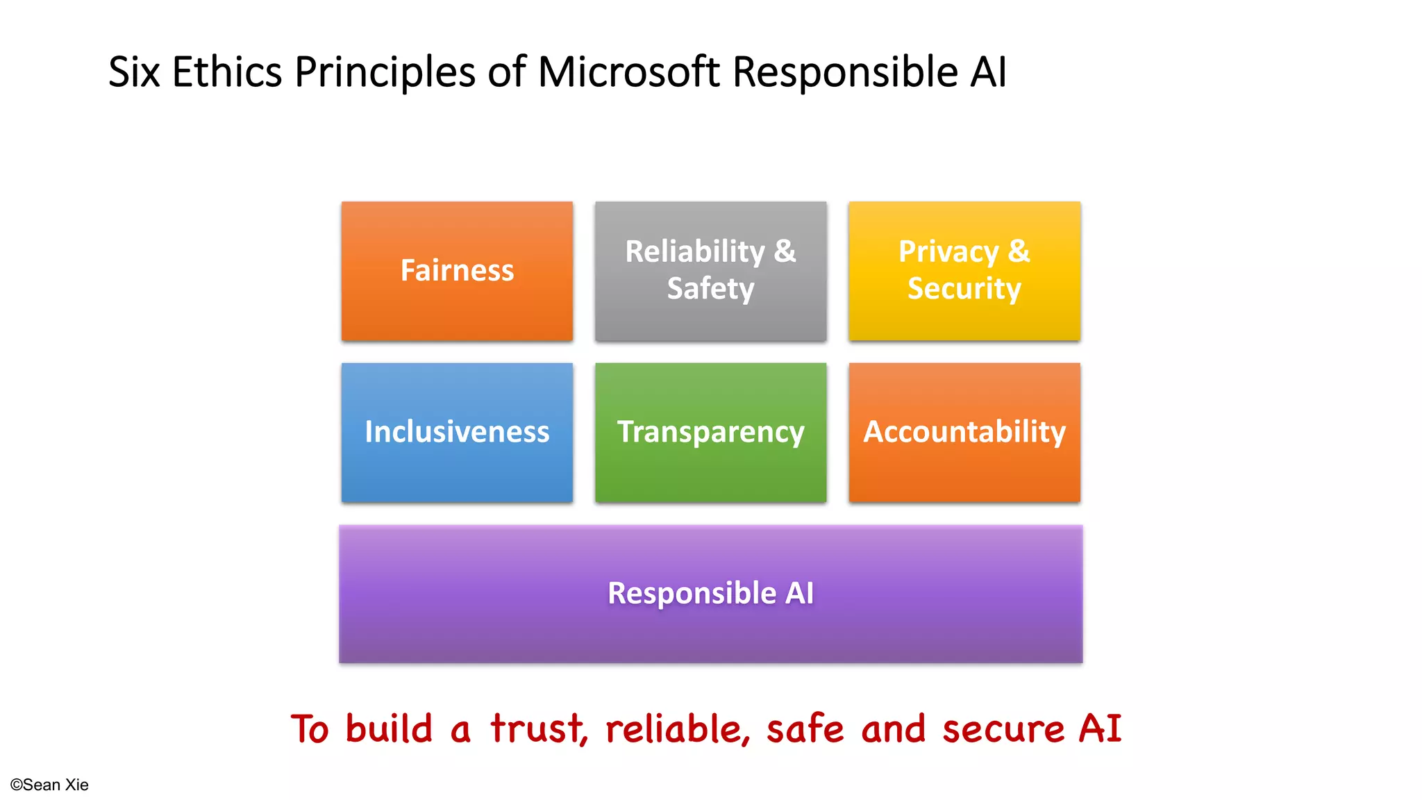 ©Sean Xie
Six Ethics Principles of Microsoft Responsible AI
Fairness
Reliability &
Safety
Privacy &
Security
Inclusiveness Transparency Accountability
Responsible AI
To build a trust, reliable, safe and secure AI
 