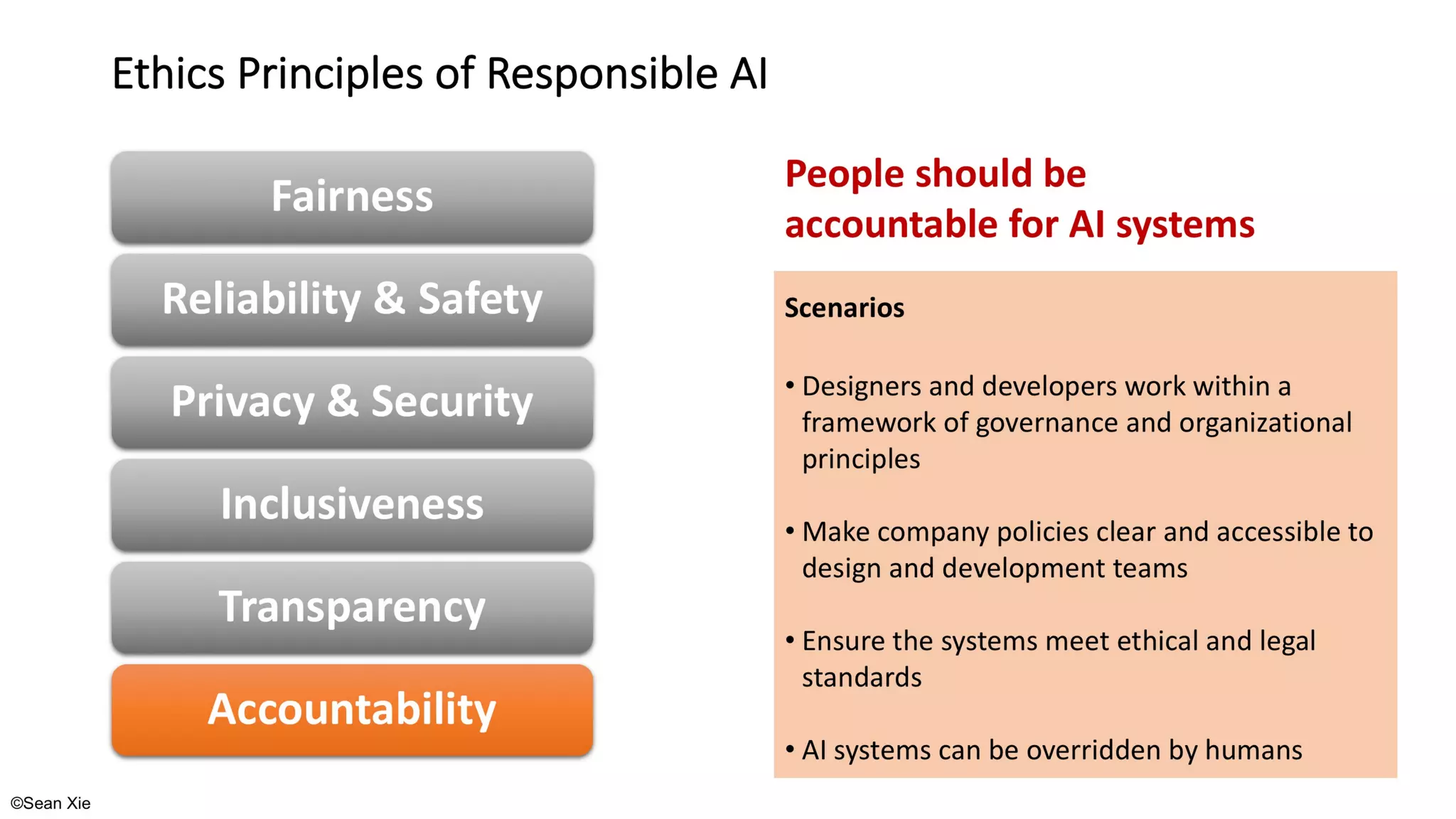 ©Sean Xie
Ethics Principles of Responsible AI
 