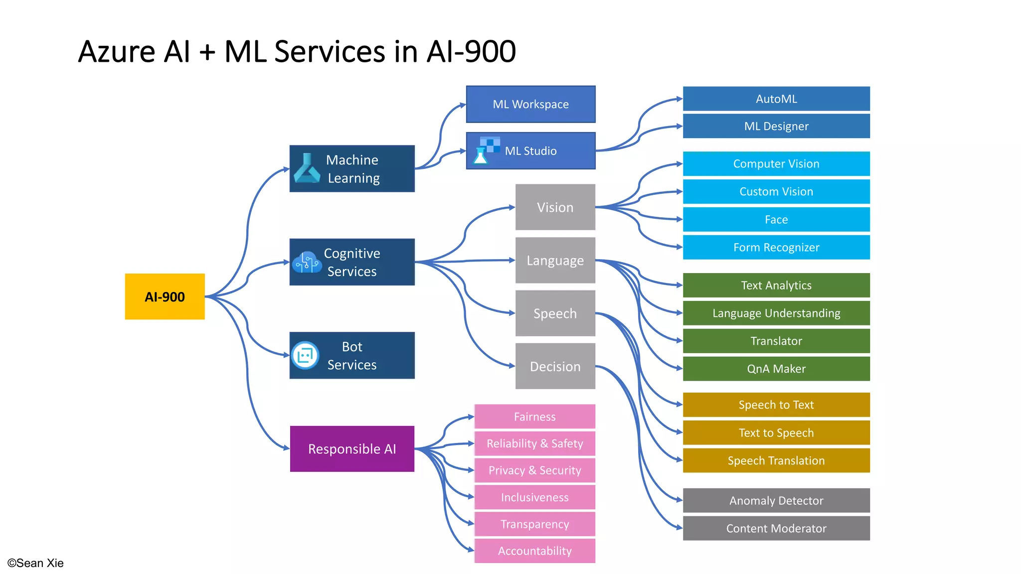 AI-900: Microsoft Azure AI Fundamentals 2021 | PPT
