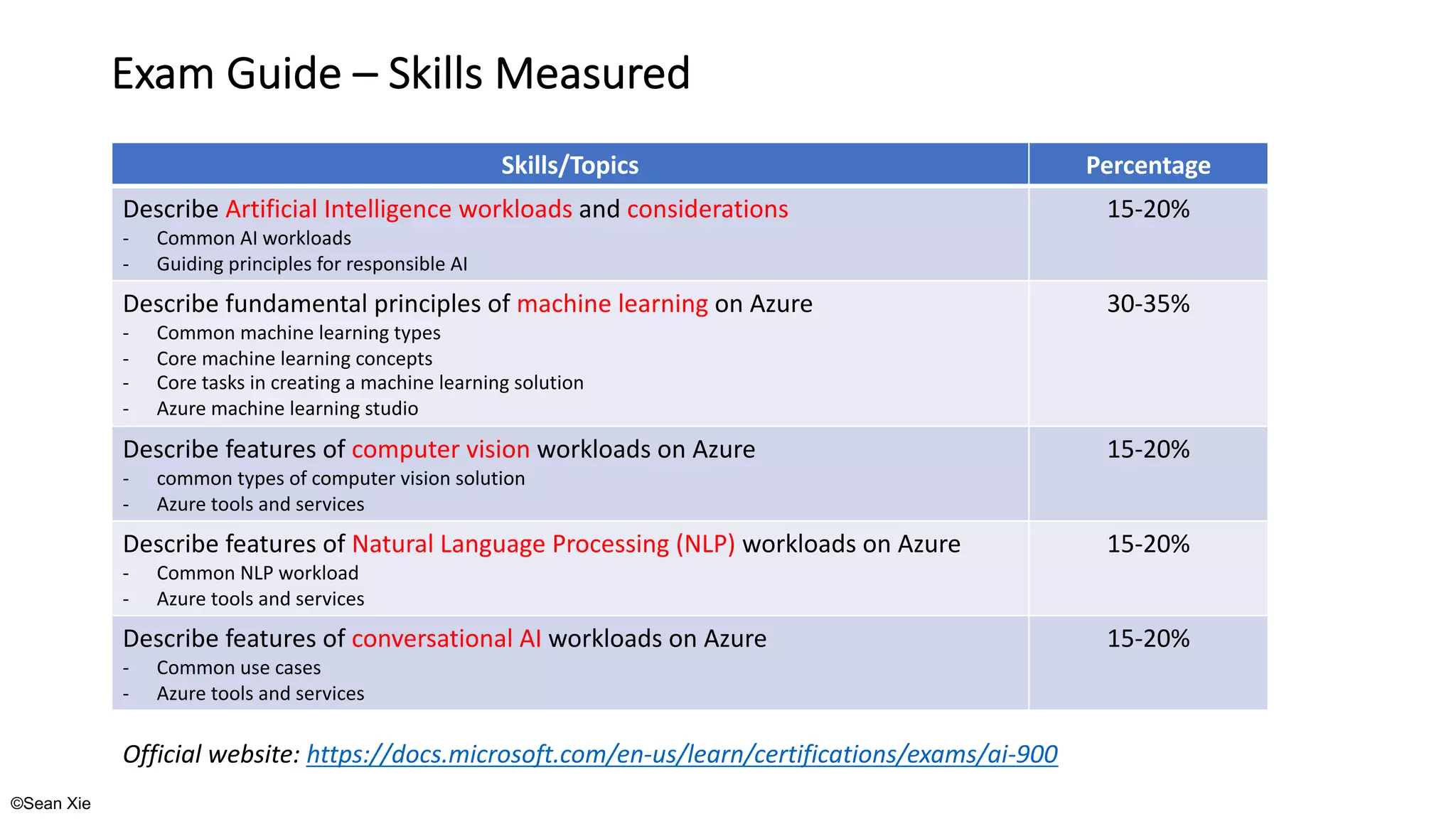 ©Sean Xie
Exam Guide – Skills Measured
Skills/Topics Percentage
Describe Artificial Intelligence workloads and considerations
- Common AI workloads
- Guiding principles for responsible AI
15-20%
Describe fundamental principles of machine learning on Azure
- Common machine learning types
- Core machine learning concepts
- Core tasks in creating a machine learning solution
- Azure machine learning studio
30-35%
Describe features of computer vision workloads on Azure
- common types of computer vision solution
- Azure tools and services
15-20%
Describe features of Natural Language Processing (NLP) workloads on Azure
- Common NLP workload
- Azure tools and services
15-20%
Describe features of conversational AI workloads on Azure
- Common use cases
- Azure tools and services
15-20%
Official website: https://docs.microsoft.com/en-us/learn/certifications/exams/ai-900
 
