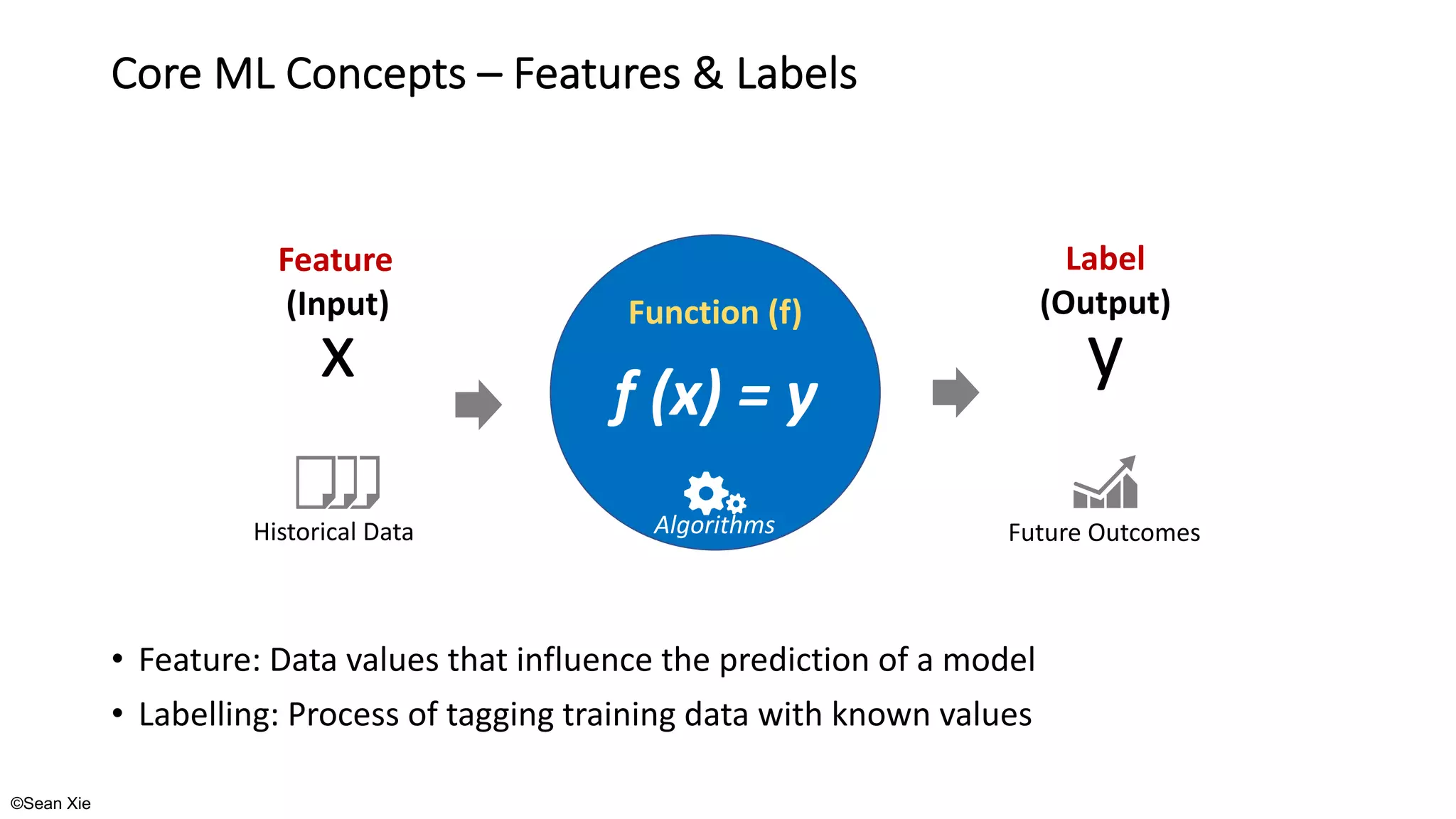 ©Sean Xie
• Feature: Data values that influence the prediction of a model
• Labelling: Process of tagging training data with known values
Core ML Concepts – Features & Labels
Feature
(Input)
x
Historical Data
Label
(Output)
y
Future Outcomes
f (x) = y
Function (f)
Algorithms
 