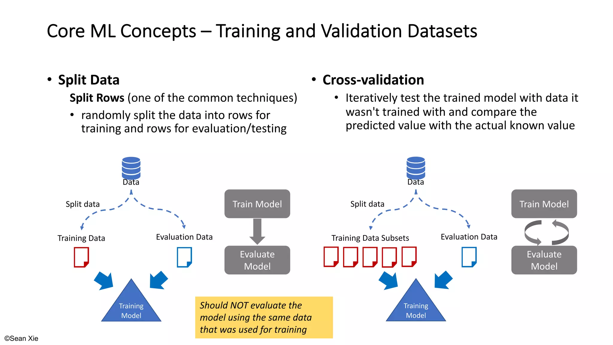 ©Sean Xie
Core ML Concepts – Training and Validation Datasets
• Split Data
Split Rows (one of the common techniques)
• randomly split the data into rows for
training and rows for evaluation/testing
Training
Model
Training Data Evaluation Data
Split data
• Cross-validation
• Iteratively test the trained model with data it
wasn't trained with and compare the
predicted value with the actual known value
Data
Train Model
Evaluate
Model
Training
Model
Training Data Subsets Evaluation Data
Split data
Data
Train Model
Evaluate
Model
Should NOT evaluate the
model using the same data
that was used for training
 
