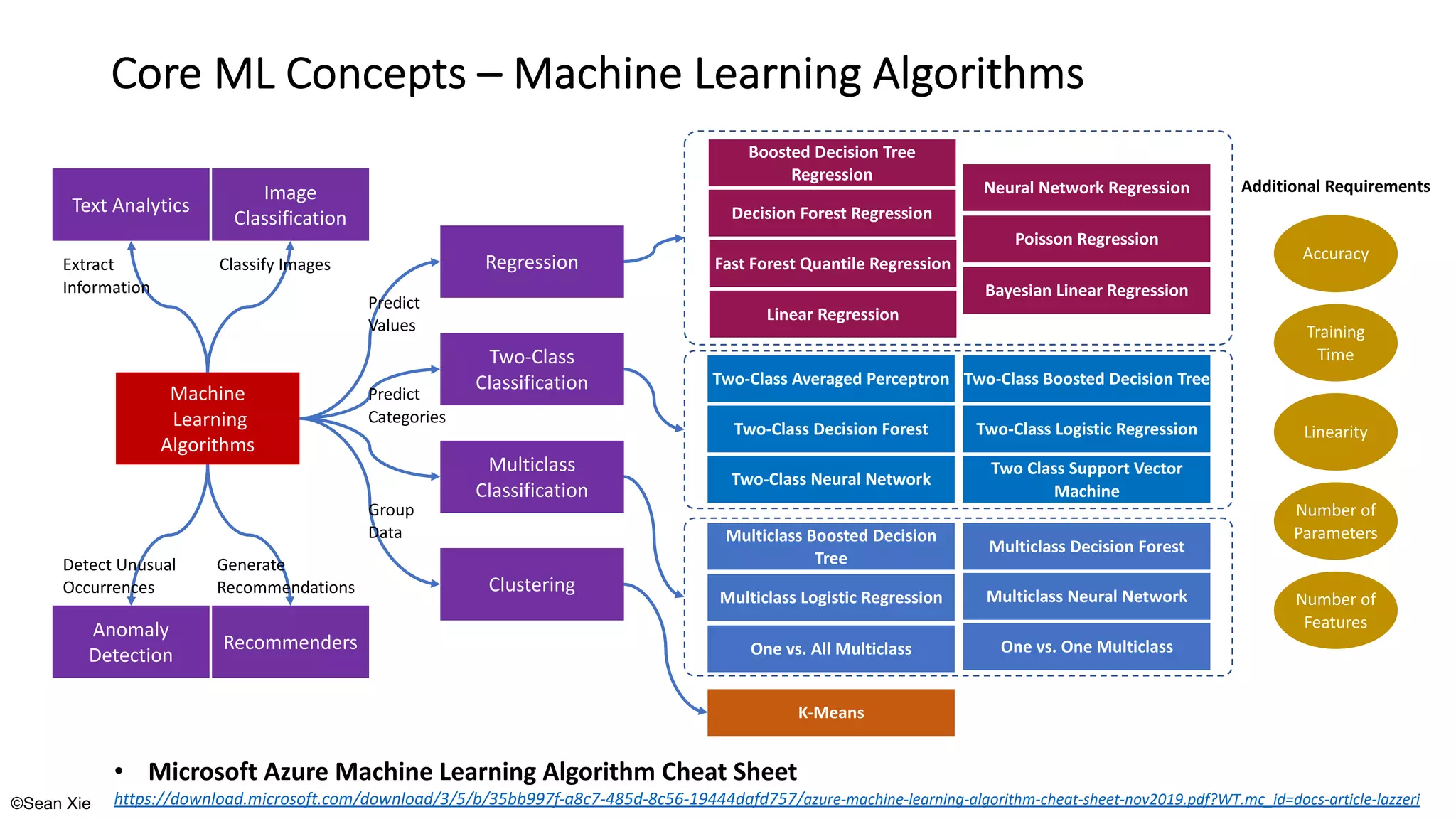 ©Sean Xie
Core ML Concepts – Machine Learning Algorithms
• Microsoft Azure Machine Learning Algorithm Cheat Sheet
https://download.microsoft.com/download/3/5/b/35bb997f-a8c7-485d-8c56-19444dafd757/azure-machine-learning-algorithm-cheat-sheet-nov2019.pdf?WT.mc_id=docs-article-lazzeri
Machine
Learning
Algorithms
Multiclass
Classification
Regression
Two-Class
Classification
Clustering
Predict
Values
Predict
Categories
Group
Data
Two-Class Averaged Perceptron
Two-Class Decision Forest
Multiclass Boosted Decision
Tree
Multiclass Logistic Regression
K-Means
Image
Classification
Text Analytics
Anomaly
Detection
Recommenders
Additional Requirements
Accuracy
Training
Time
Linearity
Number of
Parameters
Number of
Features
Boosted Decision Tree
Regression
Decision Forest Regression
Fast Forest Quantile Regression
Linear Regression
Neural Network Regression
Poisson Regression
Bayesian Linear Regression
One vs. All Multiclass
Two-Class Neural Network
Two-Class Boosted Decision Tree
Two-Class Logistic Regression
Two Class Support Vector
Machine
Multiclass Decision Forest
Multiclass Neural Network
One vs. One Multiclass
Generate
Recommendations
Detect Unusual
Occurrences
Extract
Information
Classify Images
 