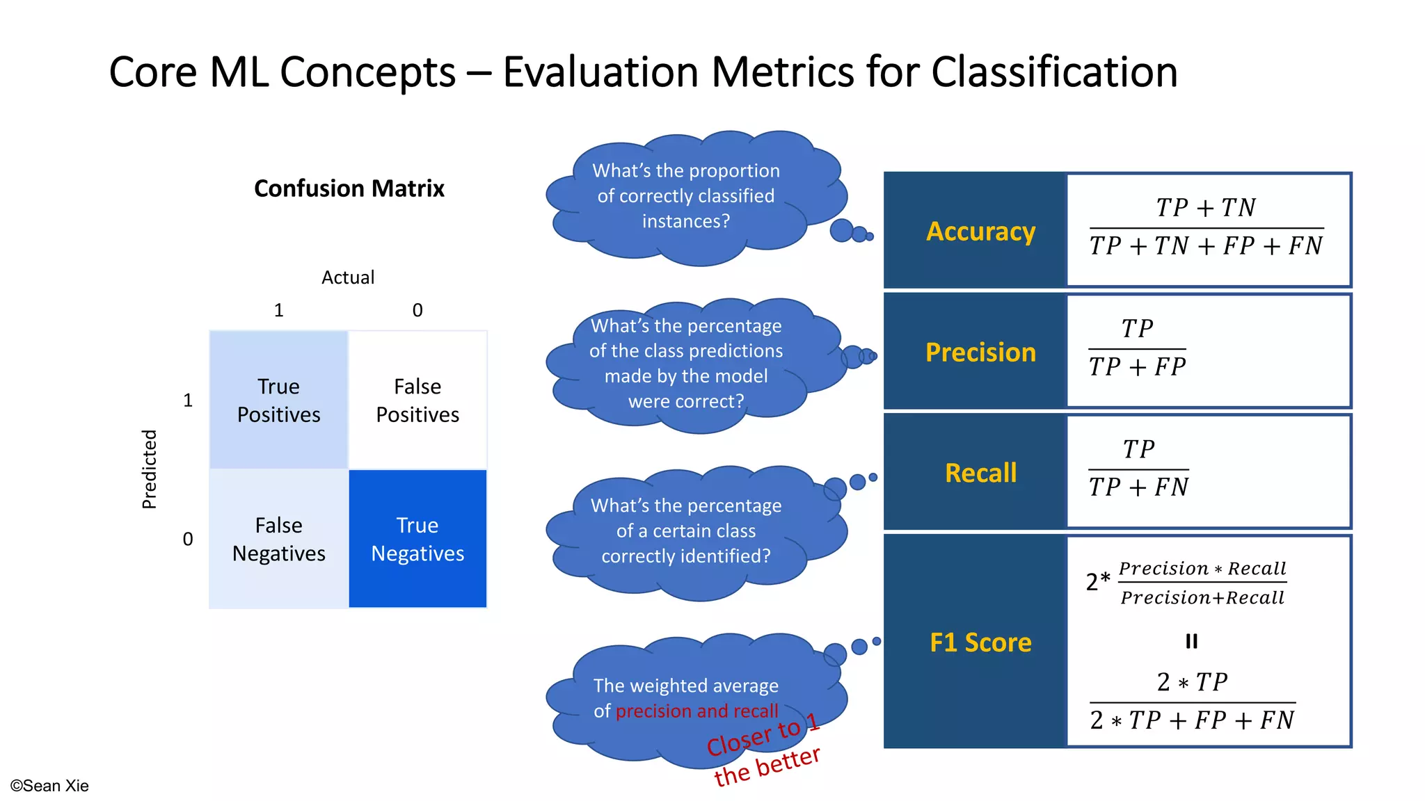 ©Sean Xie
Core ML Concepts – Evaluation Metrics for Classification
True
Positives
False
Positives
False
Negatives
True
Negatives
Actual
Predicted
1 0
1
0
Confusion Matrix
Accuracy
!" + !$
!" + !$ + %" + %$
Precision
!"
!" + %"
Recall
!"
!" + %$
What’s the proportion
of correctly classified
instances?
What’s the percentage
of the class predictions
made by the model
were correct?
What’s the percentage
of a certain class
correctly identified?
The weighted average
of precision and recall
F1 Score
2 ∗ !"
2 ∗ !" + %" + %$
2*
()*+,-,./ ∗ 0*+122
()*+,-,./30*+122
=
Closer to 1
the better
 