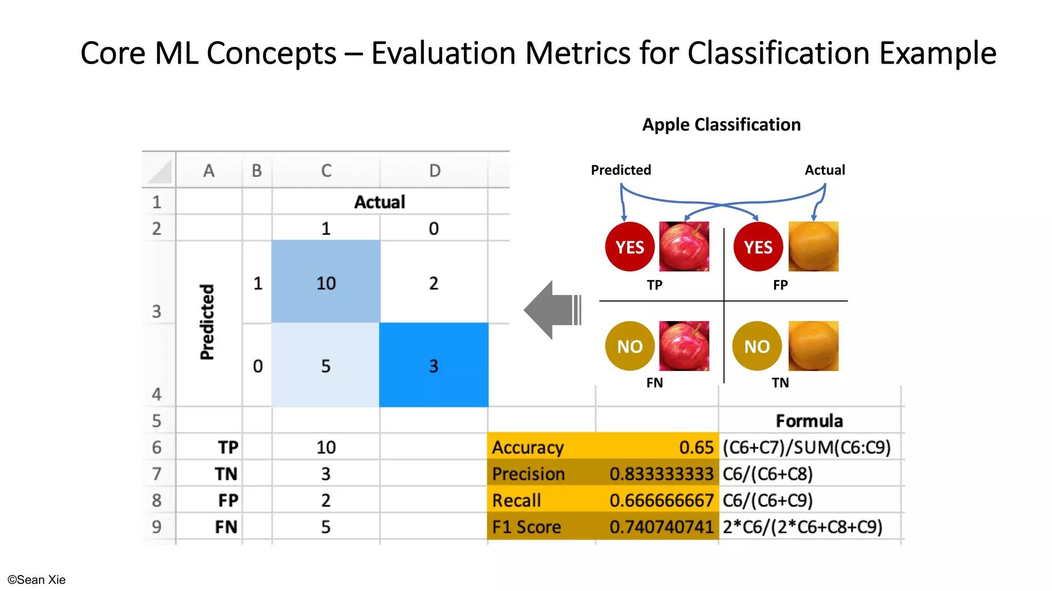 ©Sean Xie
Core ML Concepts – Evaluation Metrics for Classification Example
YES
NO
YES
NO
Apple Classification
Predicted Actual
TP FP
FN TN
 