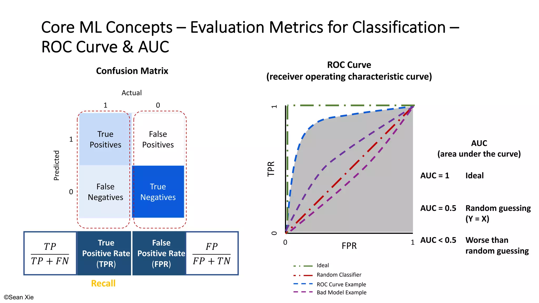 ©Sean Xie
Core ML Concepts – Evaluation Metrics for Classification –
ROC Curve & AUC
True
Positives
False
Positives
False
Negatives
True
Negatives
Actual
Predicted
1 0
1
0
Confusion Matrix
False
Positive Rate
(FPR)
!"
!" + $%
True
Positive Rate
(TPR)
$"
$" + !%
Recall
0 1
0
1
TPR
FPR
ROC Curve
(receiver operating characteristic curve)
Ideal
Bad Model Example
Random Classifier
ROC Curve Example
AUC
(area under the curve)
Ideal
Random guessing
(Y = X)
Worse than
random guessing
AUC = 1
AUC = 0.5
AUC < 0.5
 