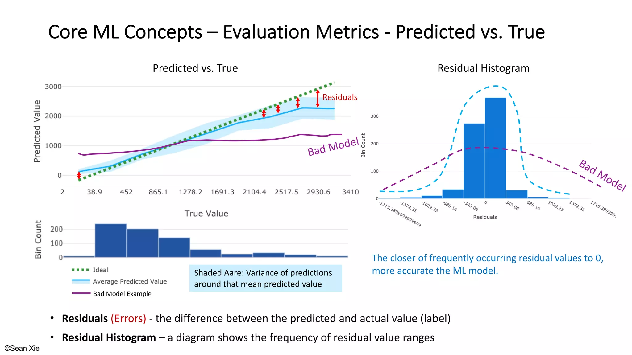 ©Sean Xie
Core ML Concepts – Evaluation Metrics - Predicted vs. True
• Residuals (Errors) - the difference between the predicted and actual value (label)
• Residual Histogram – a diagram shows the frequency of residual value ranges
Predicted vs. True
Residuals
Bad Model
Bad Model Example
Residual Histogram
The closer of frequently occurring residual values to 0,
more accurate the ML model.
Bad Model
Shaded Aare: Variance of predictions
around that mean predicted value
 