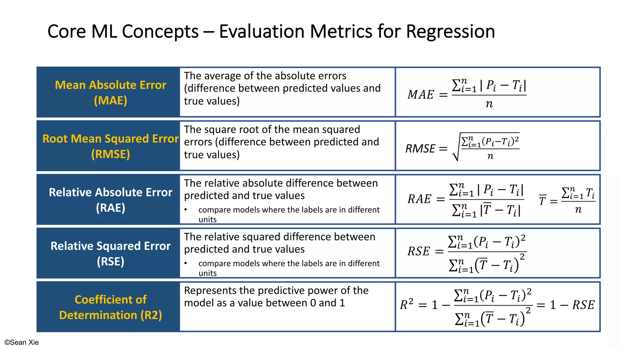 ©Sean Xie
Core ML Concepts – Evaluation Metrics for Regression
Mean Absolute Error
(MAE)
Root Mean Squared Error
(RMSE)
Relative Absolute Error
(RAE)
Relative Squared Error
(RSE)
Coefficient of
Determination (R2)
The average of the absolute errors
(difference between predicted values and
true values)
!"# =
∑&'(
)
| +& − -&|
.
The square root of the mean squared
errors (difference between predicted and
true values)
The relative absolute difference between
predicted and true values
• compare models where the labels are in different
units
The relative squared difference between
predicted and true values
• compare models where the labels are in different
units
Represents the predictive power of the
model as a value between 0 and 1
RMSE =
∑/01
2 3/45/
6
)
- =
∑&'(
)
-&
.
7"# =
∑&'(
)
| +& − -&|
∑&'(
)
|- − -&|
78# =
∑&'(
)
+& − -&
9
∑&'(
) - − -&
9
79 = 1 −
∑&'(
)
+& − -&
9
∑&'(
) - − -&
9 = 1 − 78#
 