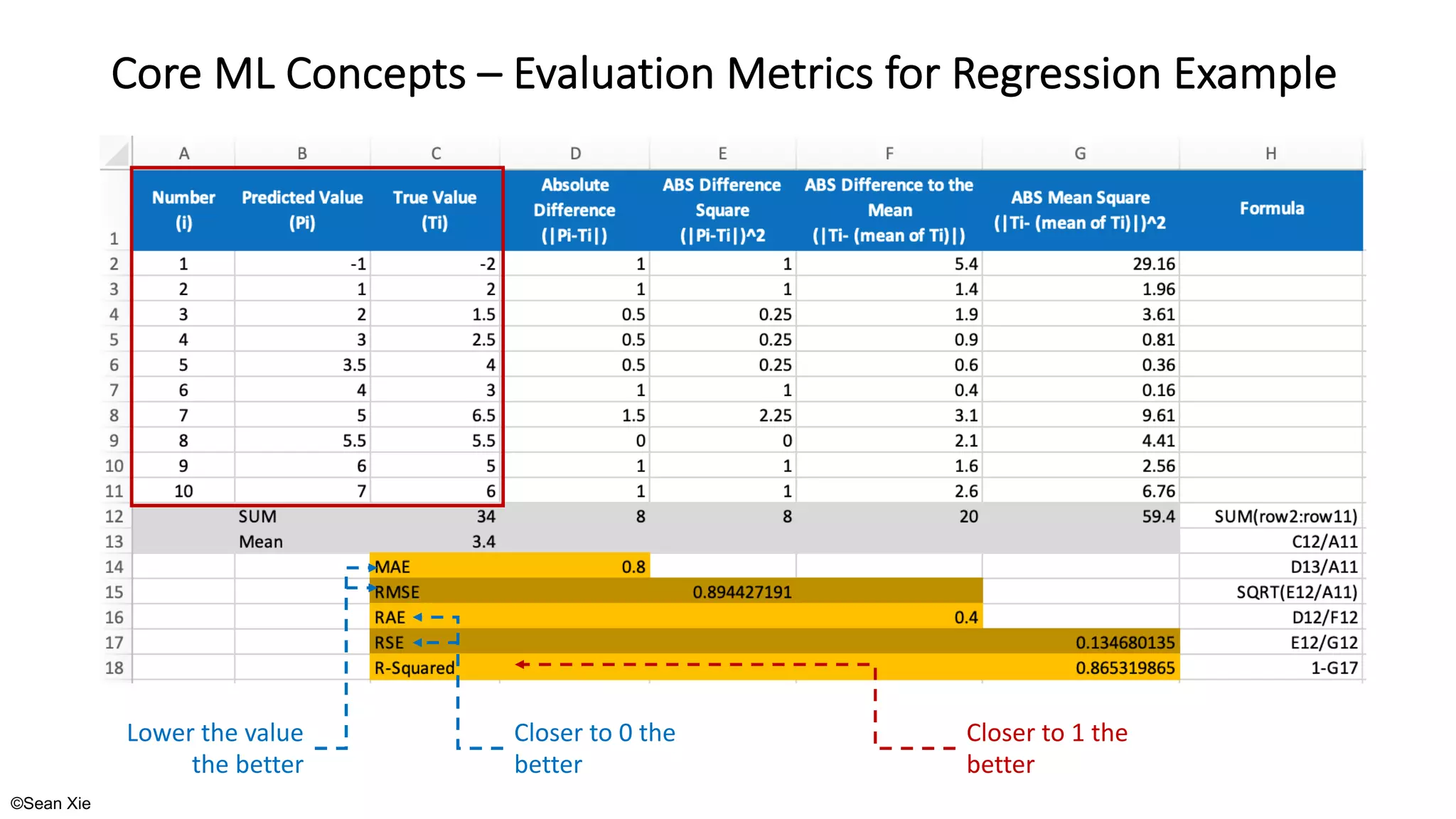©Sean Xie
Core ML Concepts – Evaluation Metrics for Regression Example
Lower the value
the better
Closer to 1 the
better
Closer to 0 the
better
 