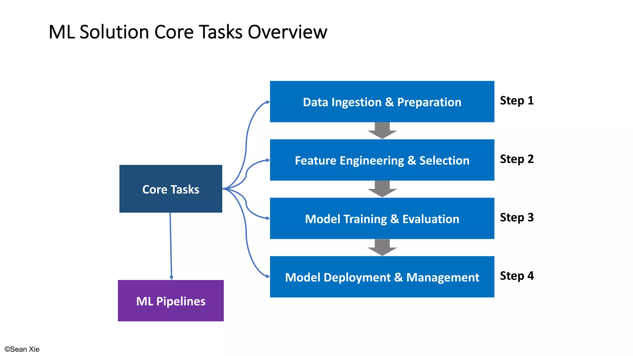 ©Sean Xie
ML Solution Core Tasks Overview
Core Tasks
Data Ingestion & Preparation
Feature Engineering & Selection
Model Training & Evaluation
Model Deployment & Management
Step 1
Step 2
Step 3
Step 4
ML Pipelines
 