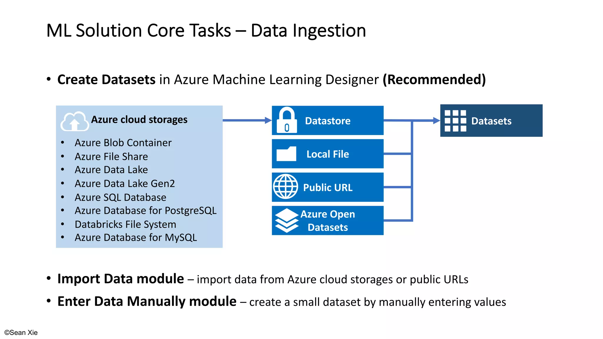 ©Sean Xie
ML Solution Core Tasks – Data Ingestion
• Create Datasets in Azure Machine Learning Designer (Recommended)
• Import Data module – import data from Azure cloud storages or public URLs
• Enter Data Manually module – create a small dataset by manually entering values
Datasets
Azure cloud storages
• Azure Blob Container
• Azure File Share
• Azure Data Lake
• Azure Data Lake Gen2
• Azure SQL Database
• Azure Database for PostgreSQL
• Databricks File System
• Azure Database for MySQL
Datastore
Local File
Azure Open
Datasets
Public URL
 