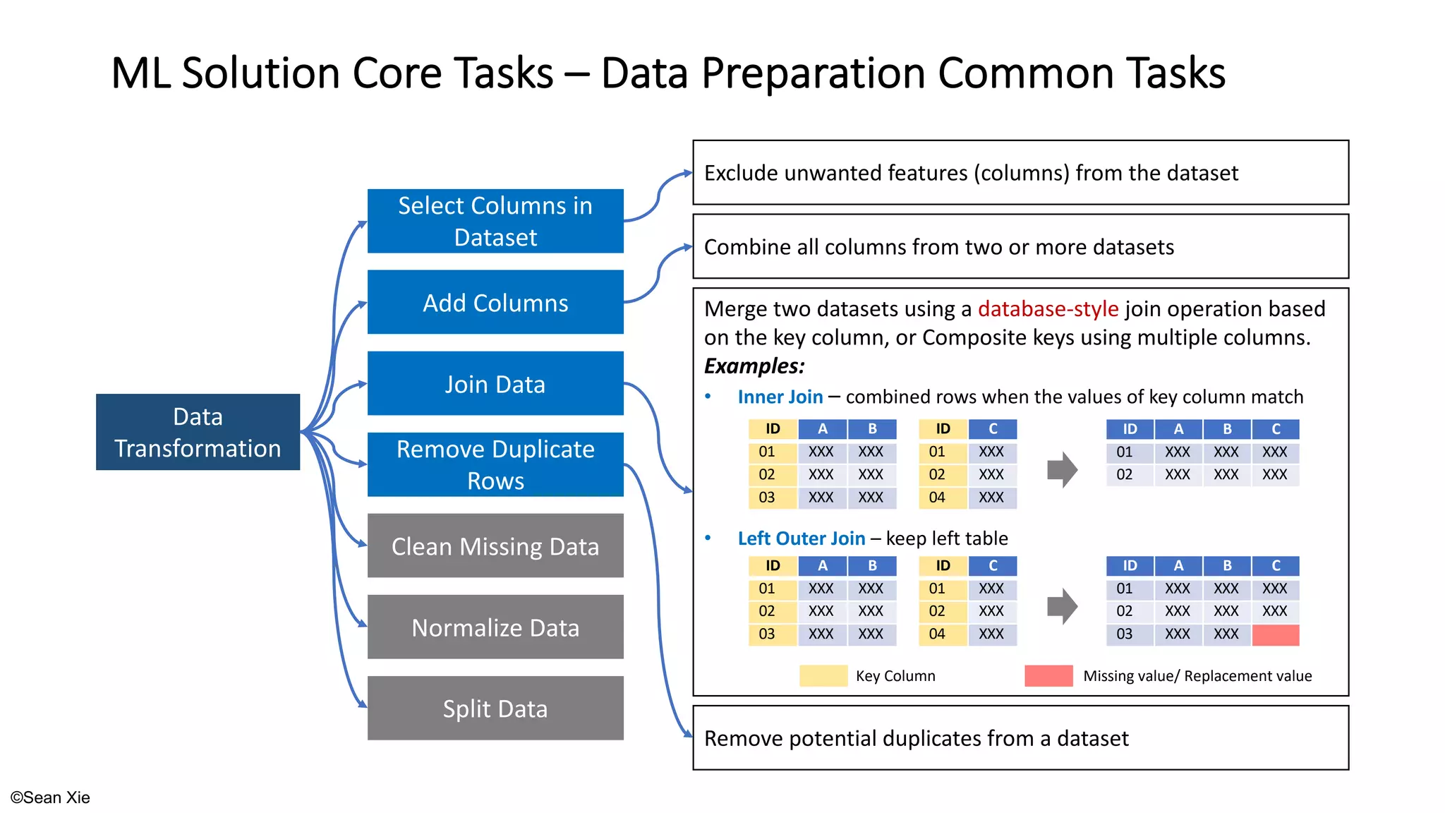 ©Sean Xie
ML Solution Core Tasks – Data Preparation Common Tasks
Data
Transformation
Select Columns in
Dataset
Add Columns
Join Data
Remove Duplicate
Rows
Normalize Data
Clean Missing Data
Split Data
Exclude unwanted features (columns) from the dataset
Combine all columns from two or more datasets
Merge two datasets using a database-style join operation based
on the key column, or Composite keys using multiple columns.
Examples:
• Inner Join – combined rows when the values of key column match
• Left Outer Join – keep left table
Remove potential duplicates from a dataset
ID A B
01 XXX XXX
02 XXX XXX
03 XXX XXX
ID C
01 XXX
02 XXX
04 XXX
ID A B C
01 XXX XXX XXX
02 XXX XXX XXX
03 XXX XXX
ID A B
01 XXX XXX
02 XXX XXX
03 XXX XXX
ID C
01 XXX
02 XXX
04 XXX
ID A B C
01 XXX XXX XXX
02 XXX XXX XXX
Missing value/ Replacement value
Key Column
 