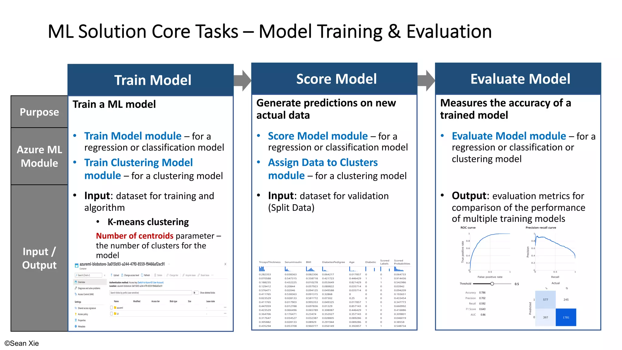 ©Sean Xie
Purpose
Azure ML
Module
Input /
Output
ML Solution Core Tasks – Model Training & Evaluation
Evaluate Model
Measures the accuracy of a
trained model
• Evaluate Model module – for a
regression or classification or
clustering model
• Output: evaluation metrics for
comparison of the performance
of multiple training models
Score Model
Generate predictions on new
actual data
• Score Model module – for a
regression or classification model
• Assign Data to Clusters
module – for a clustering model
• Input: dataset for validation
(Split Data)
Train Model
Train a ML model
• Train Model module – for a
regression or classification model
• Train Clustering Model
module – for a clustering model
• Input: dataset for training and
algorithm
• K-means clustering
Number of centroids parameter –
the number of clusters for the
model
 