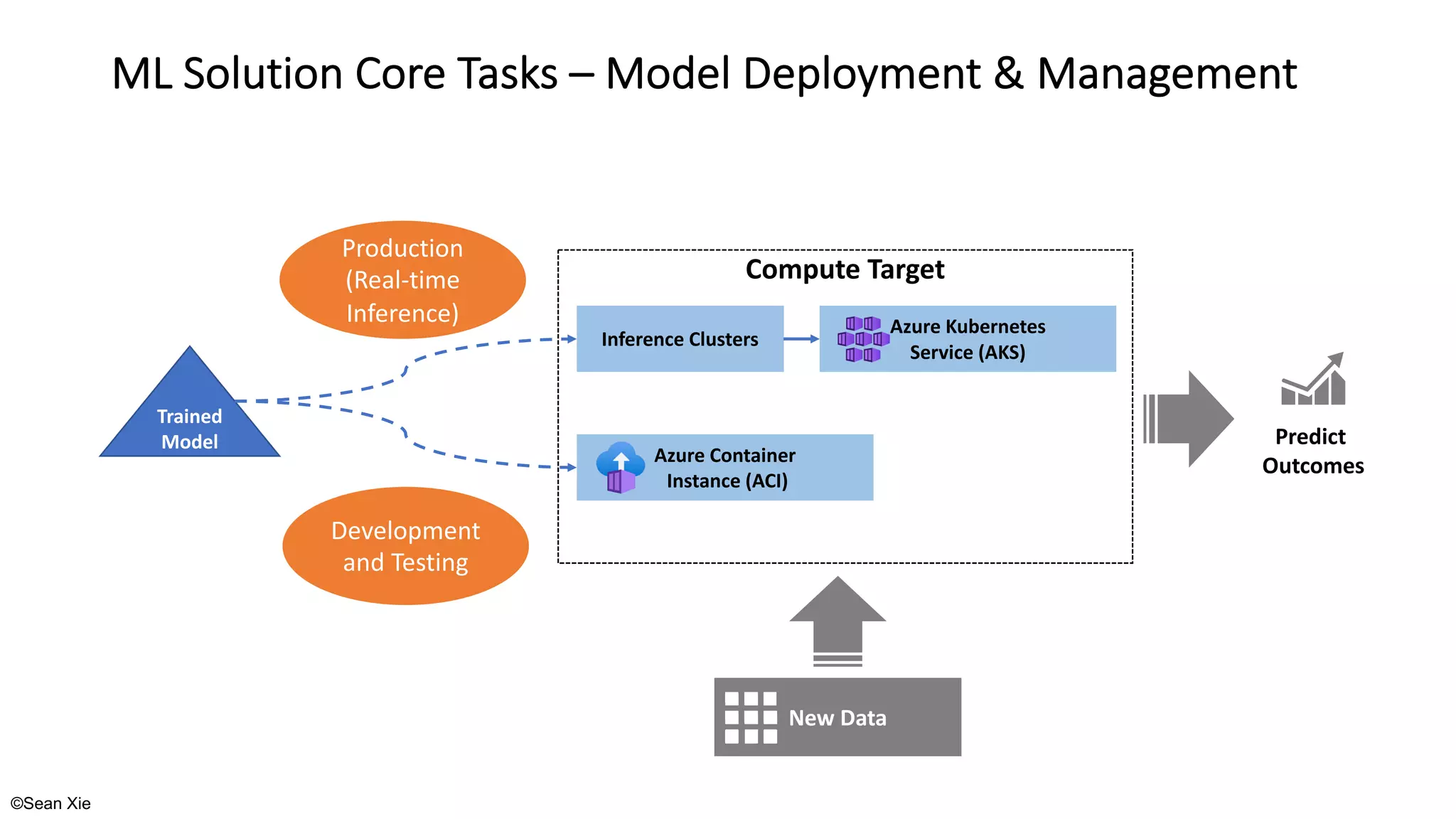 ©Sean Xie
ML Solution Core Tasks – Model Deployment & Management
Azure Kubernetes
Service (AKS)
Azure Container
Instance (ACI)
Development
and Testing
Production
(Real-time
Inference)
Inference Clusters
Compute Target
Trained
Model
New Data
Predict
Outcomes
 