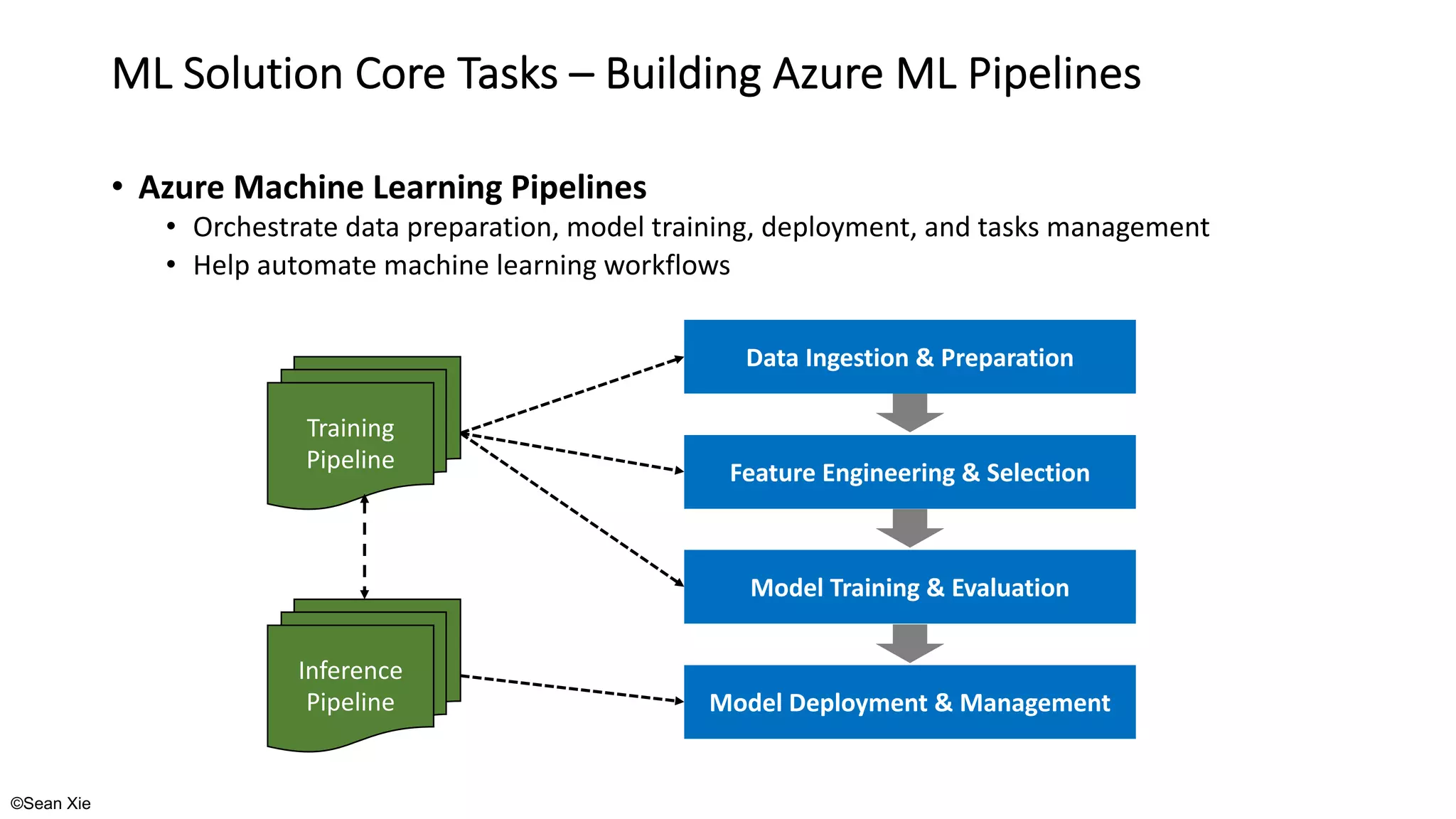 ©Sean Xie
ML Solution Core Tasks – Building Azure ML Pipelines
• Azure Machine Learning Pipelines
• Orchestrate data preparation, model training, deployment, and tasks management
• Help automate machine learning workflows
Data Ingestion & Preparation
Feature Engineering & Selection
Model Training & Evaluation
Model Deployment & Management
Training
Pipeline
Inference
Pipeline
 
