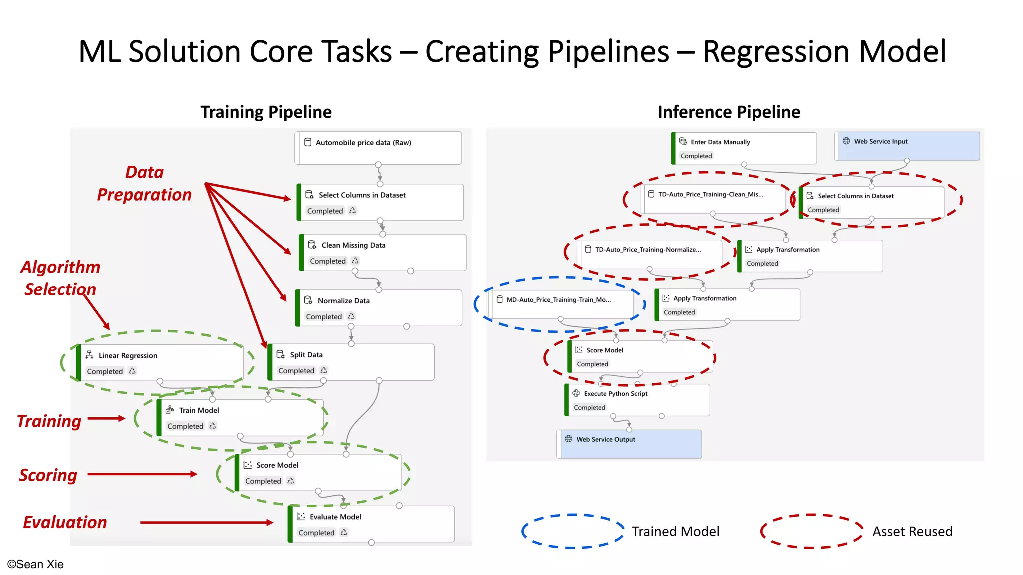 ©Sean Xie
ML Solution Core Tasks – Creating Pipelines – Regression Model
Trained Model Asset Reused
Inference Pipeline
Training Pipeline
Algorithm
Selection
Data
Preparation
Training
Scoring
Evaluation
 