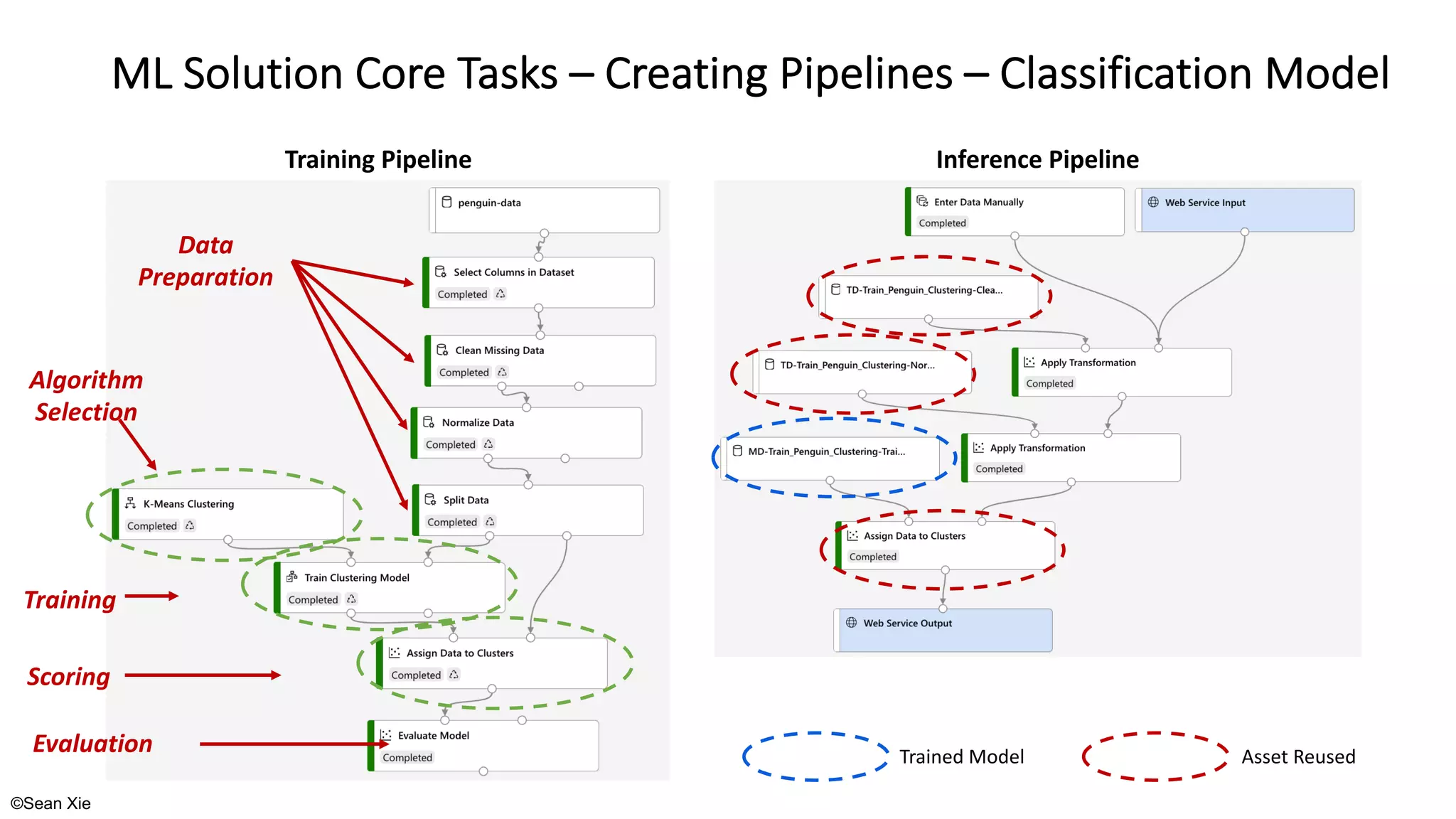 ©Sean Xie
ML Solution Core Tasks – Creating Pipelines – Classification Model
Trained Model Asset Reused
Inference Pipeline
Training Pipeline
Algorithm
Selection
Data
Preparation
Training
Scoring
Evaluation
 